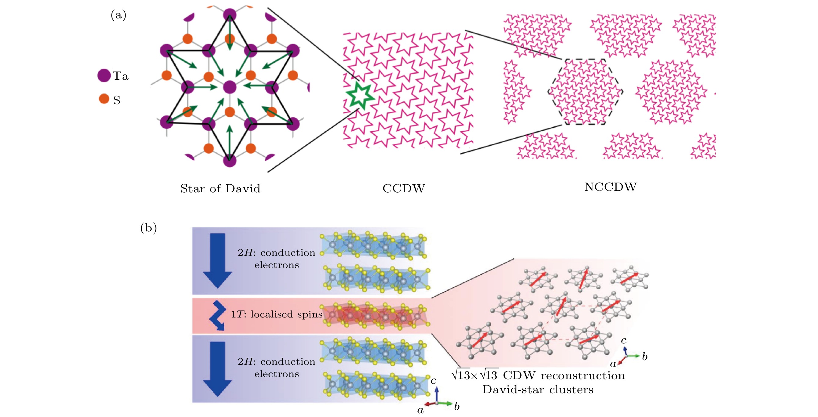Charge density waves in low-dimensional material