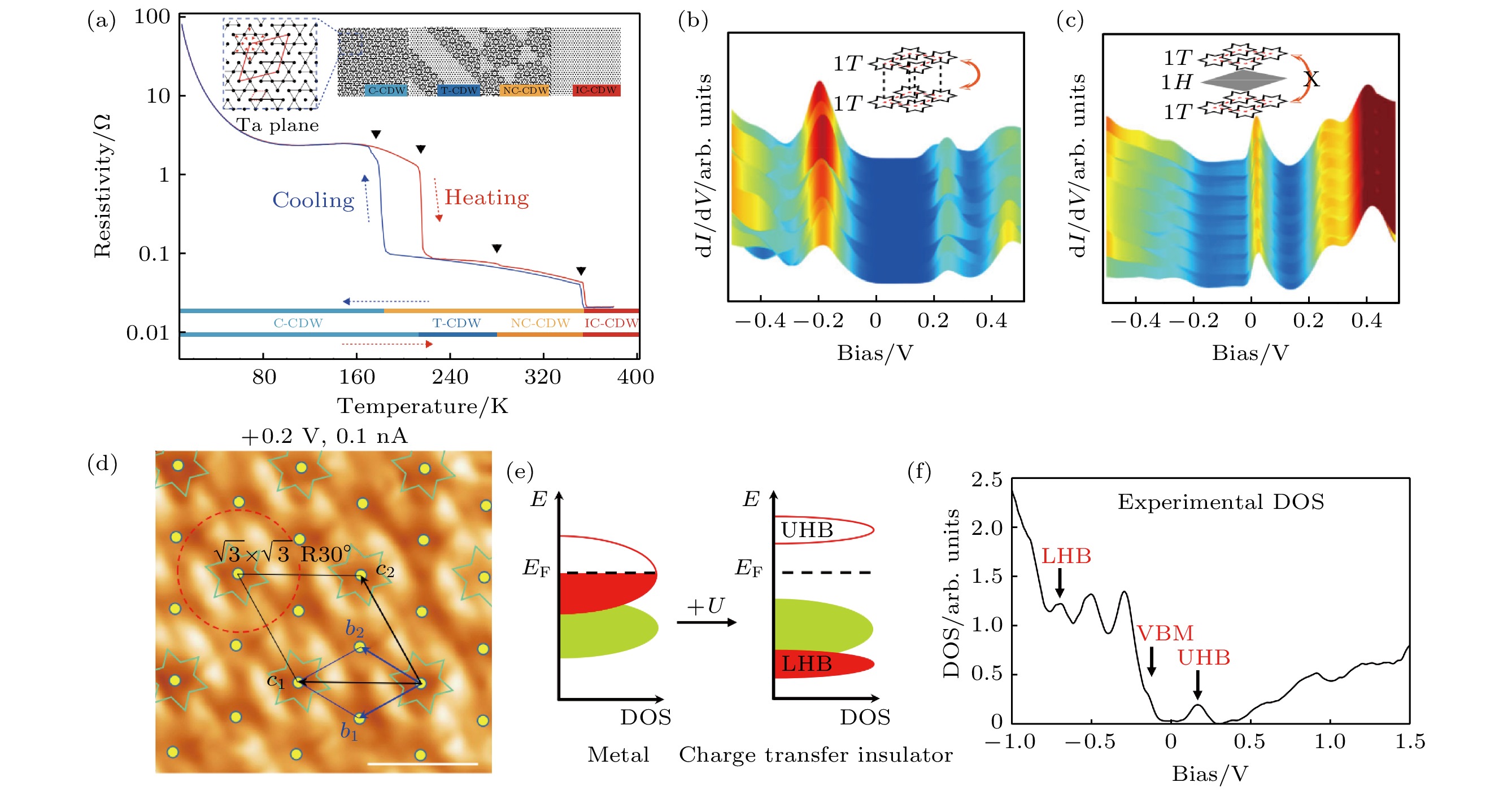 Charge density waves in low-dimensional material