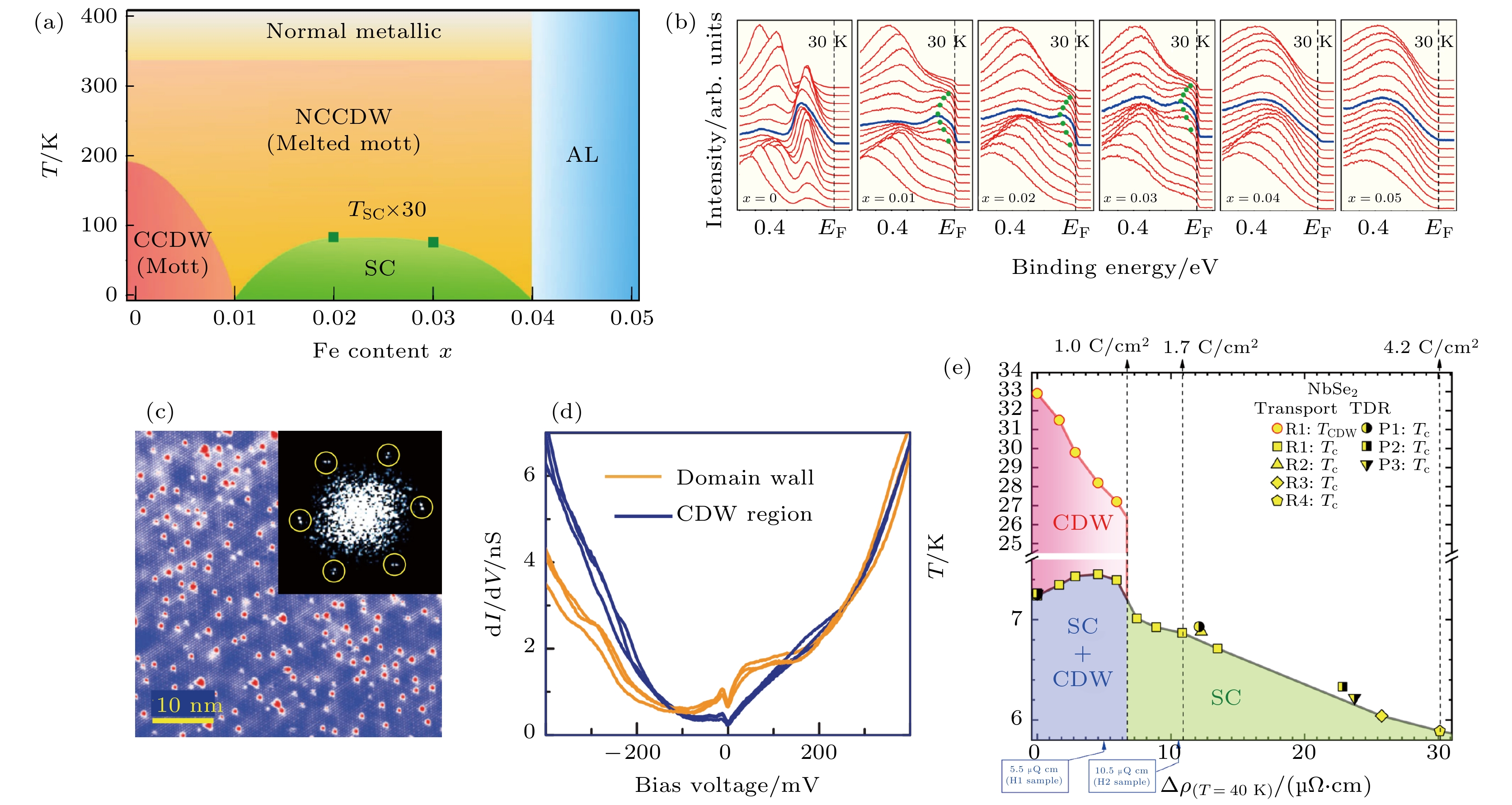Charge density waves in low-dimensional material