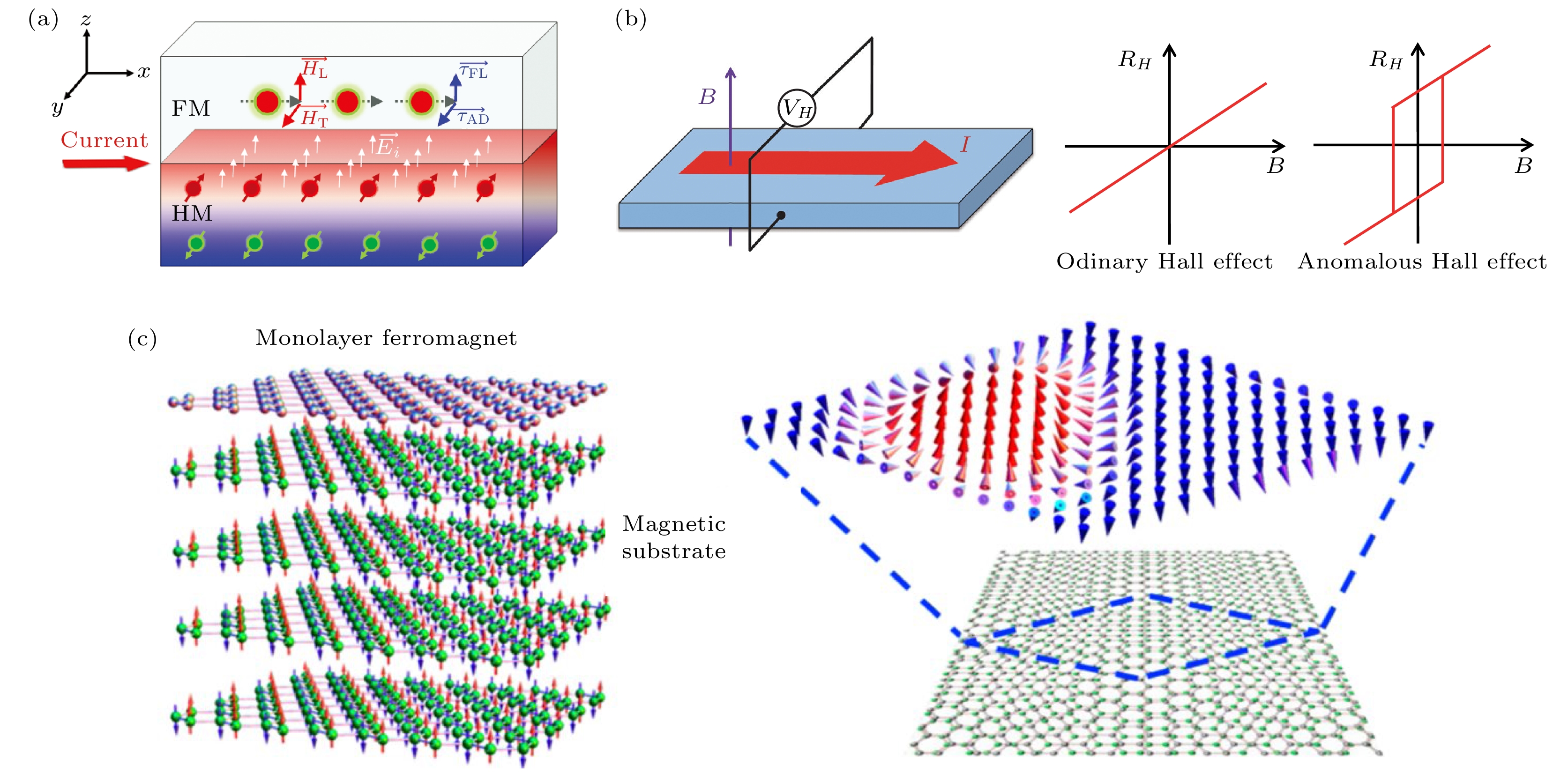 Recent research advances in two-dimensional magnetic materials Recent research advances in two-dimensional magnetic materials
