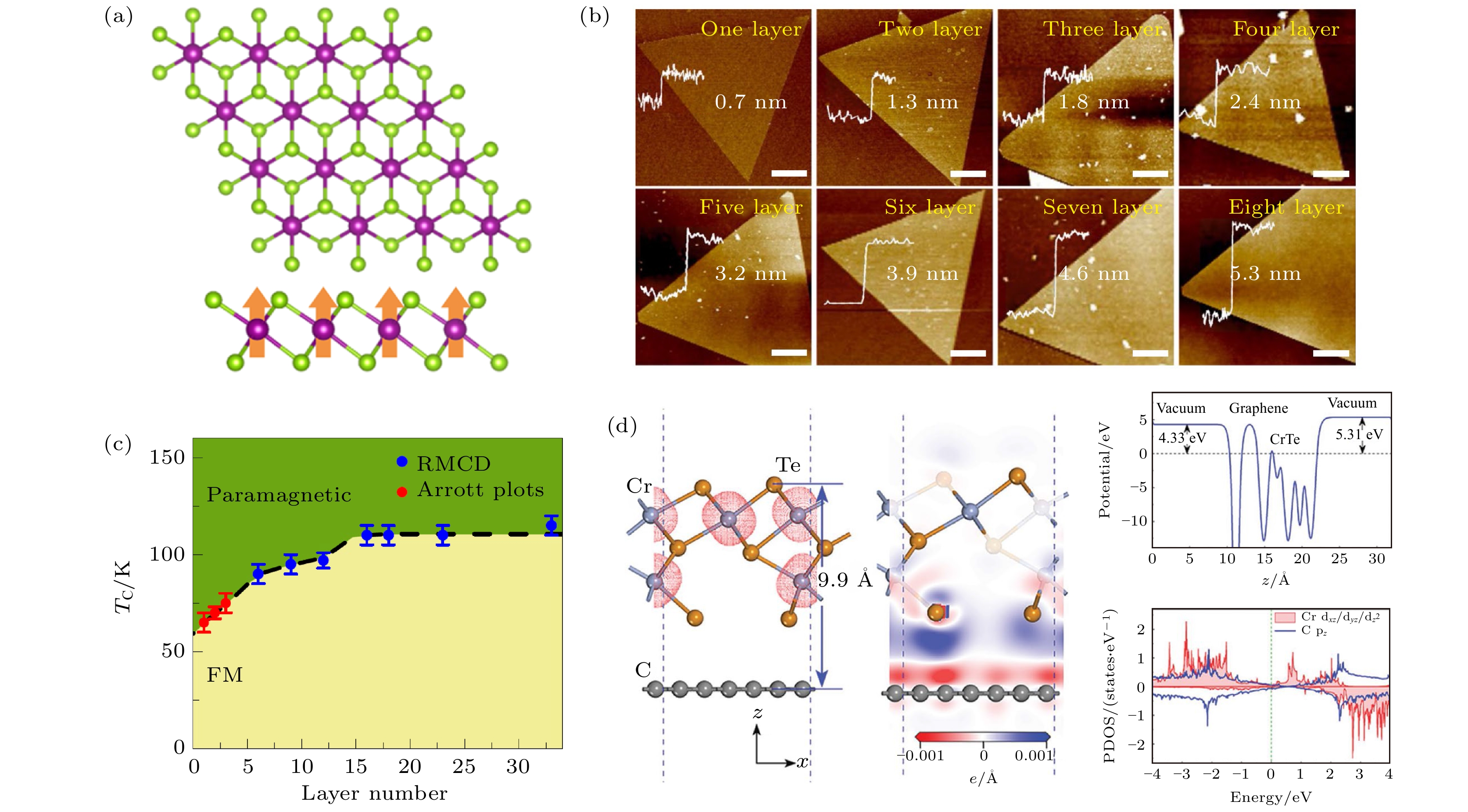 Recent research advances in two-dimensional magnetic materials