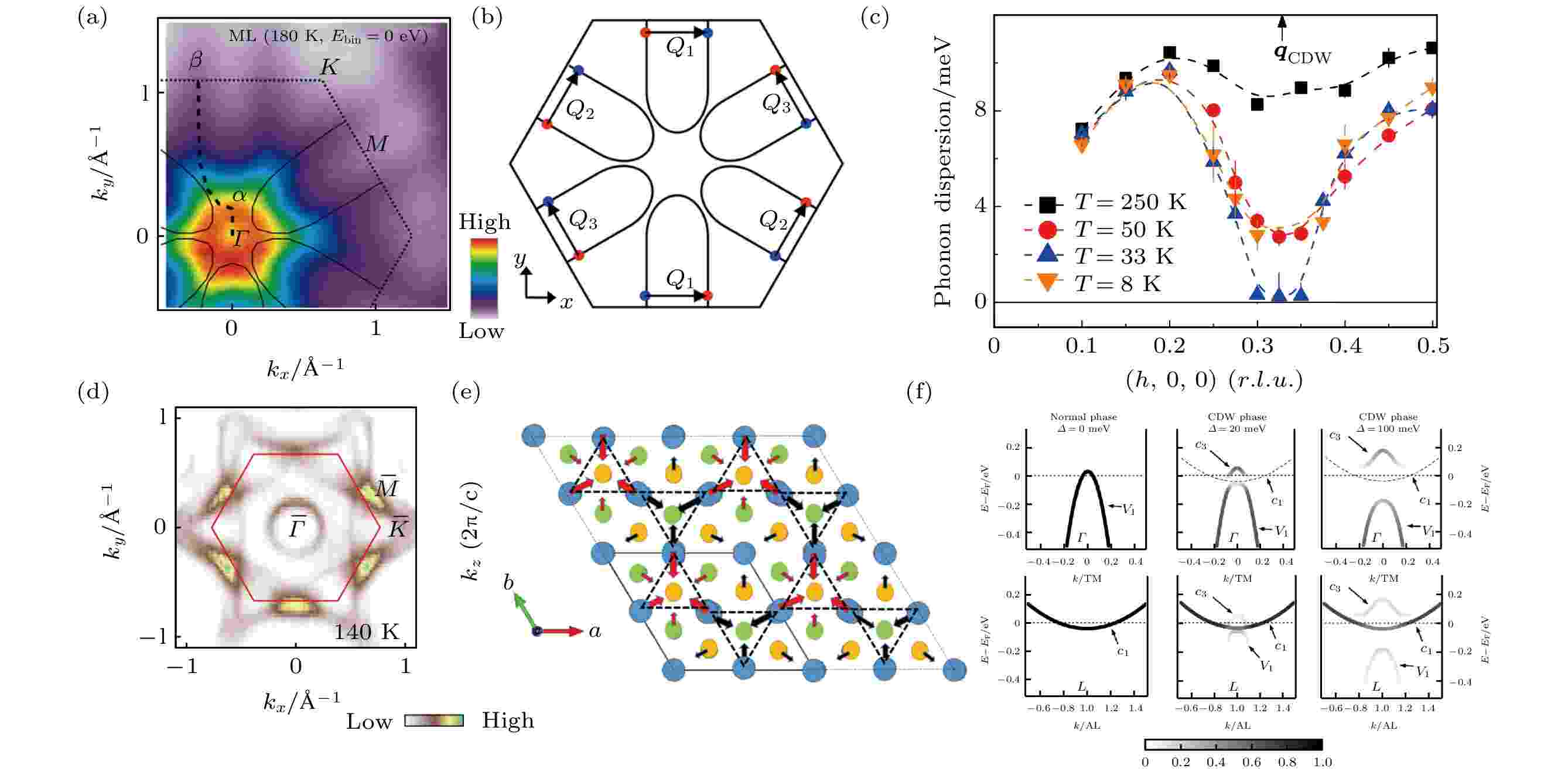 Charge density waves in low-dimensional material