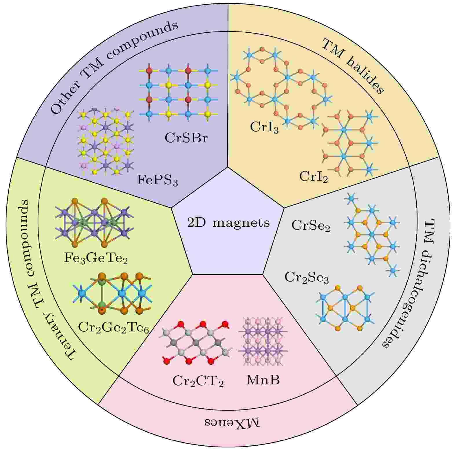 recent-research-advances-in-two-dimensional-magnetic-materials