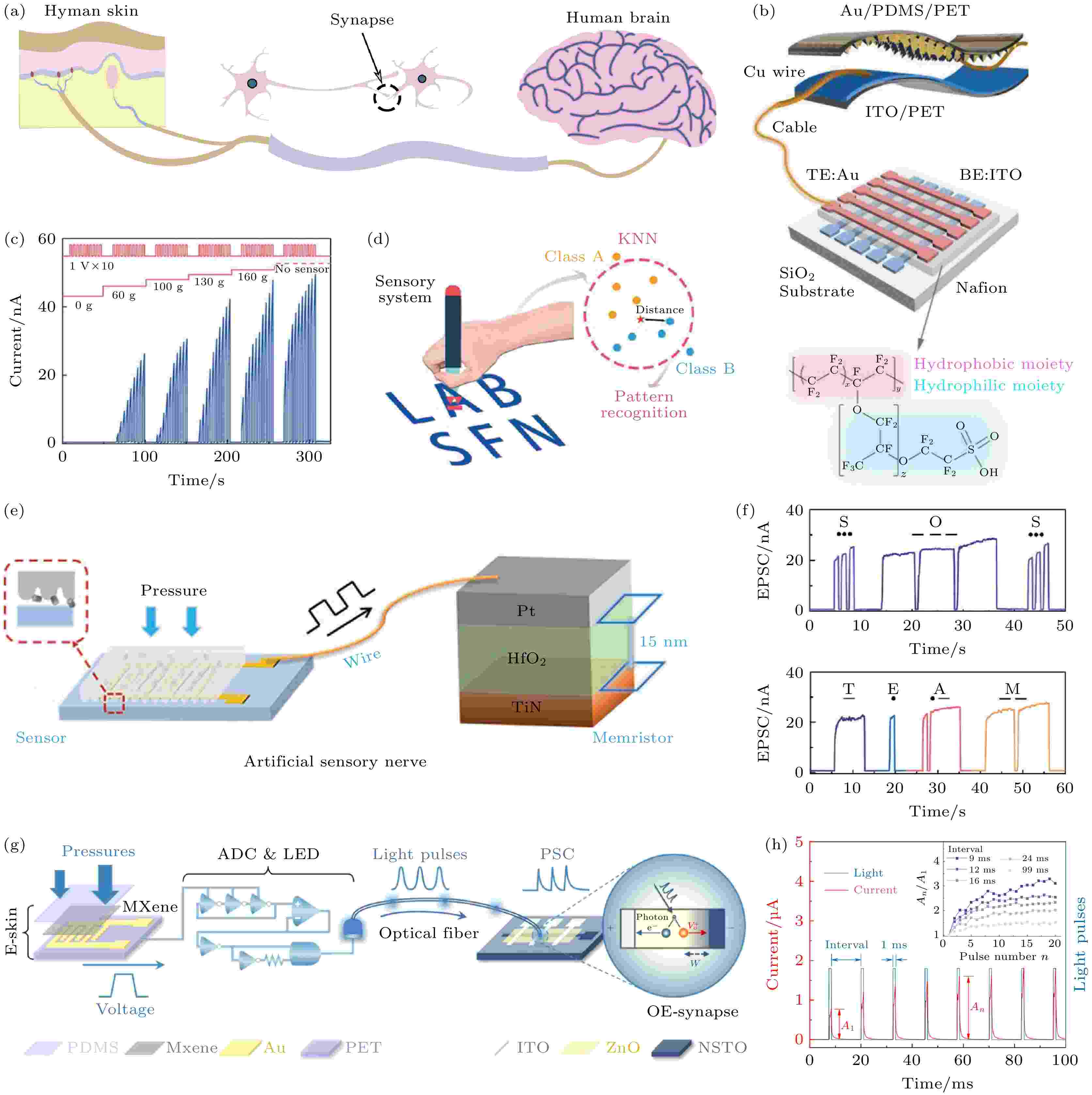 Multimode modulated memristors for in-sensor computing system