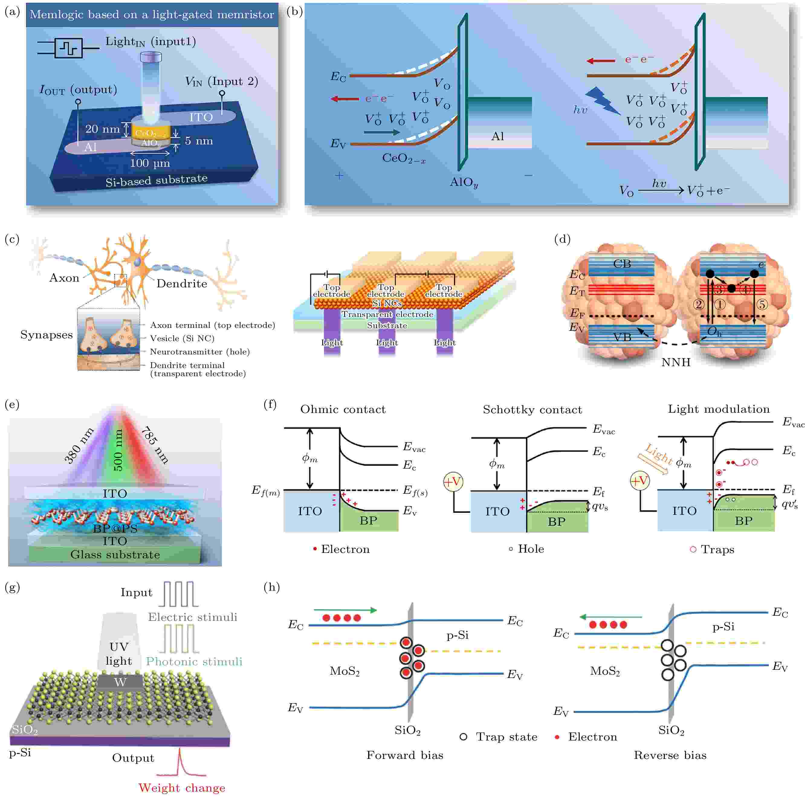 Recent progress in optoelectronic memristive devices for in