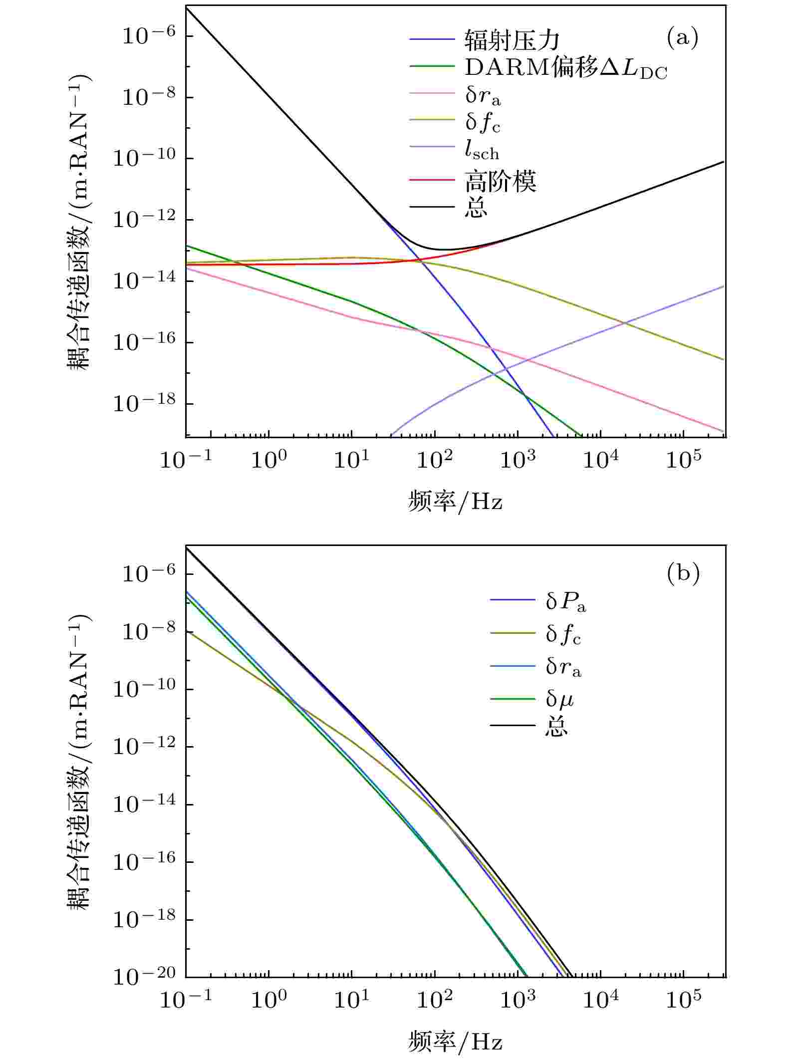Coupling transfer function of laser amplitude noise: (a) Amplitude noise coupling due to DARM offset, radiation pressure difference and contrast defect; (b) amplitude noise coupling due to radiation pressure difference.