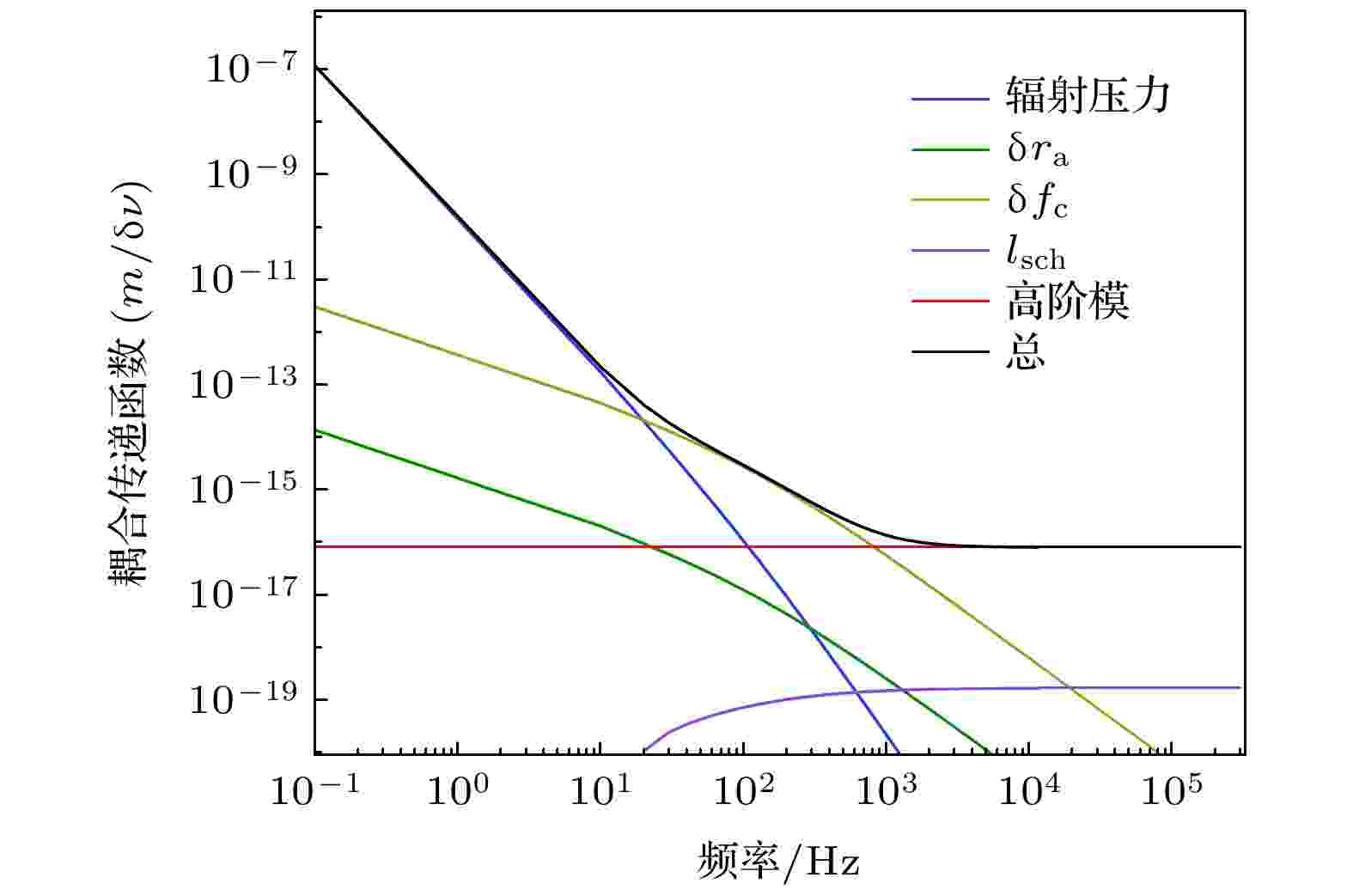 Coupling transfer function of laser frequency noise.