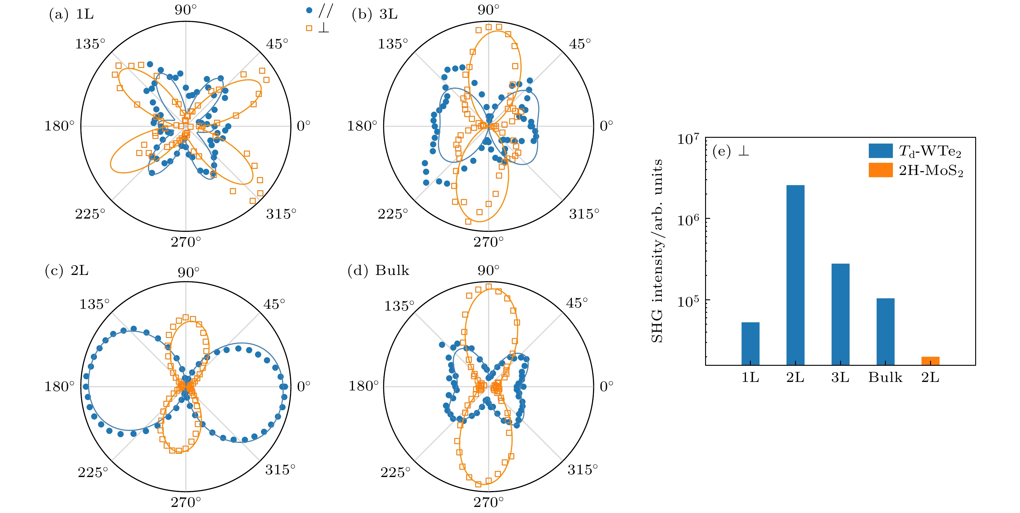 Optical study on crystal symmetry of two-dimensional WTe2