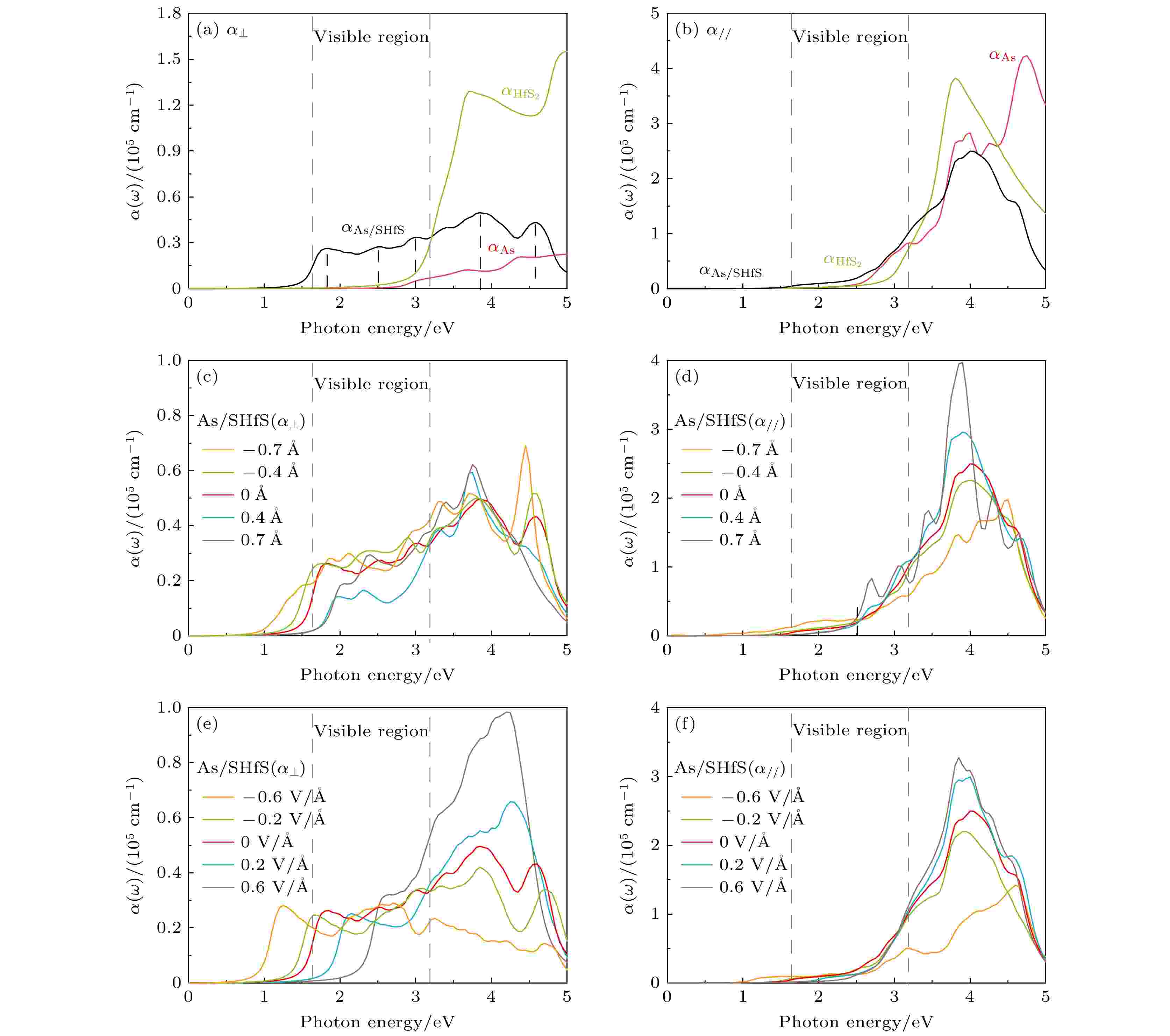 Electronic and optical properties and quantum tuning effects of As/Hfs