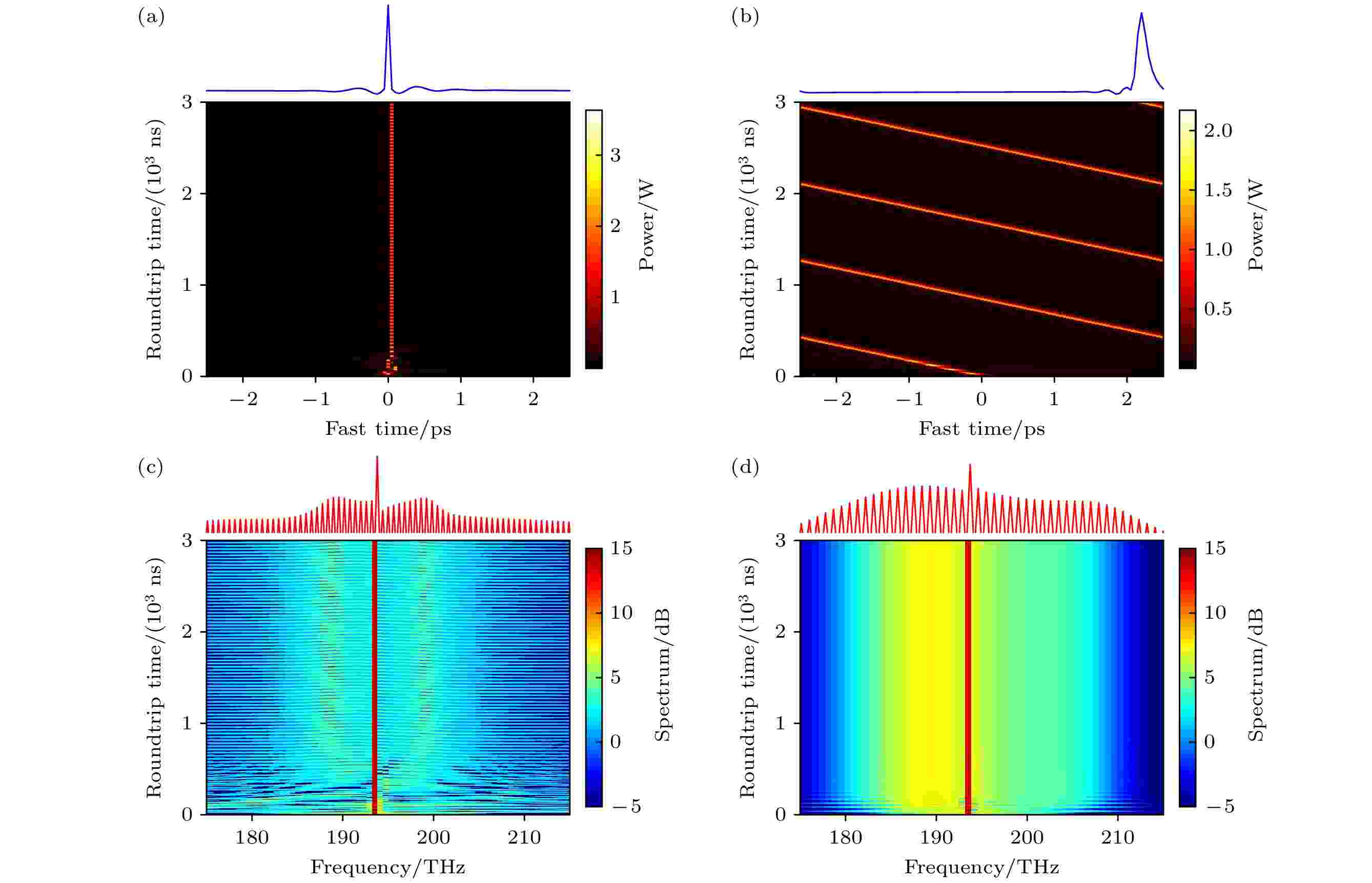 Stability And Non-linear Dynamic Analysis Of Kerr Optical ...