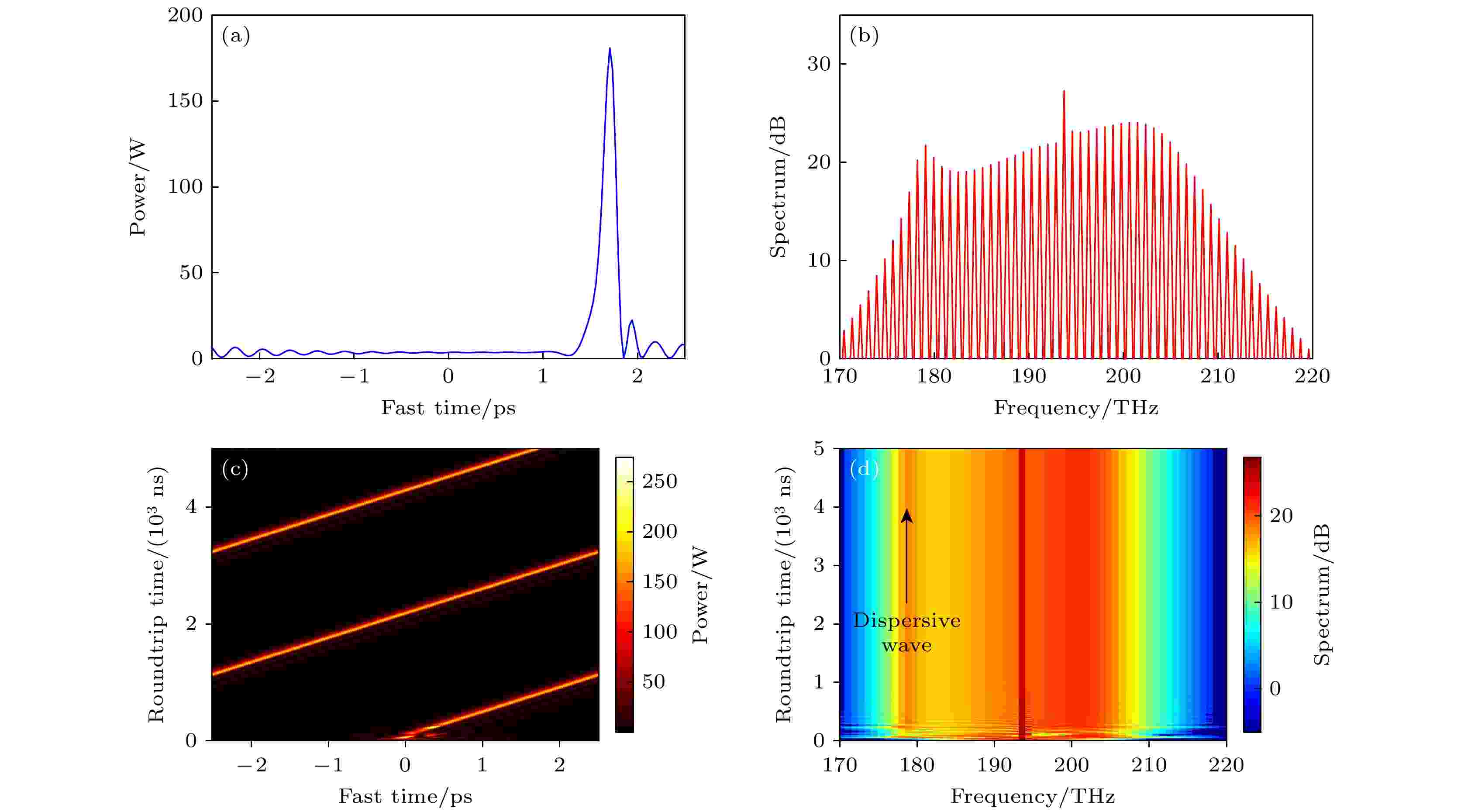 Stability And Non-linear Dynamic Analysis Of Kerr Optical ...