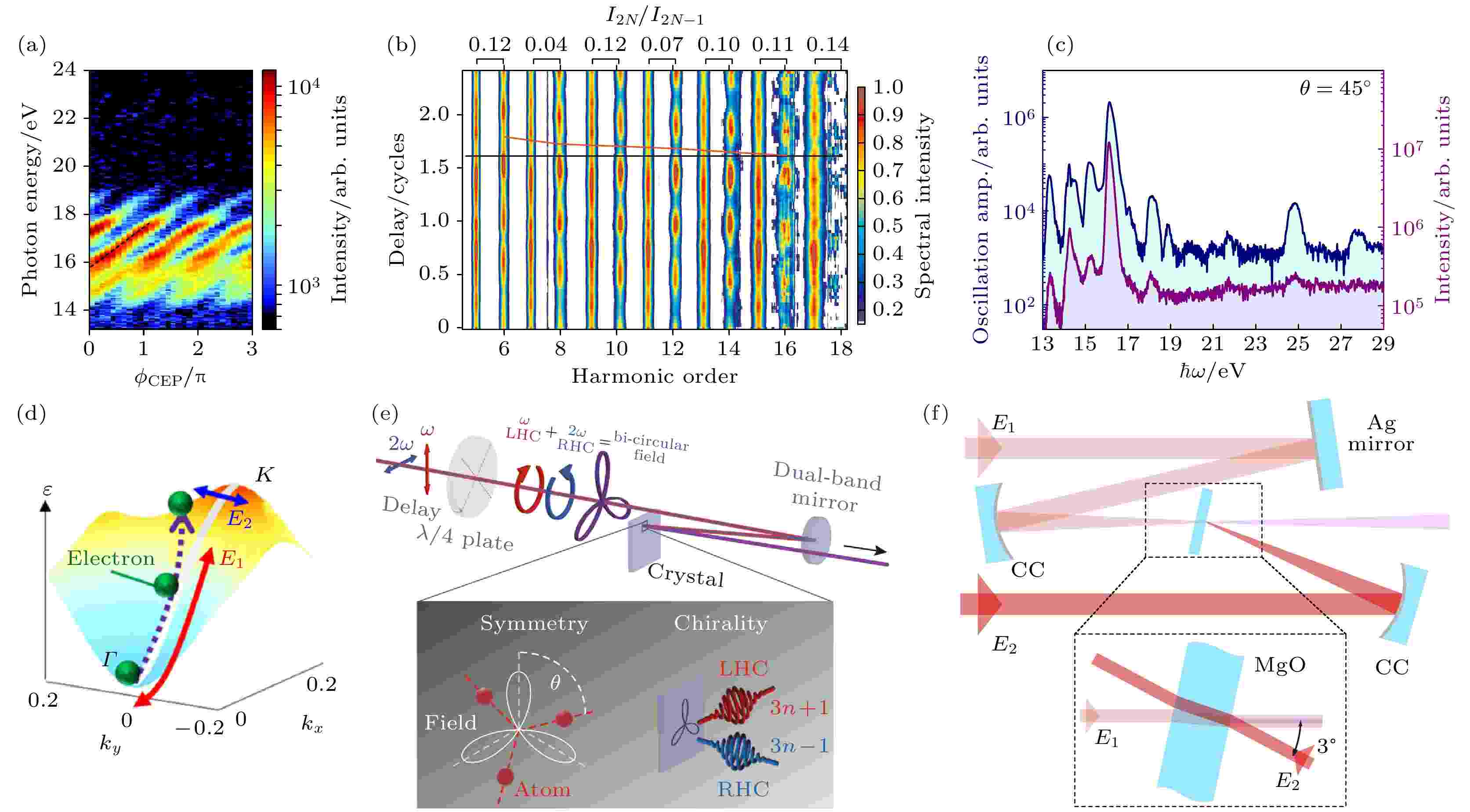 Generation, Manipulation, And Application Of High-order Harmonics In Solids