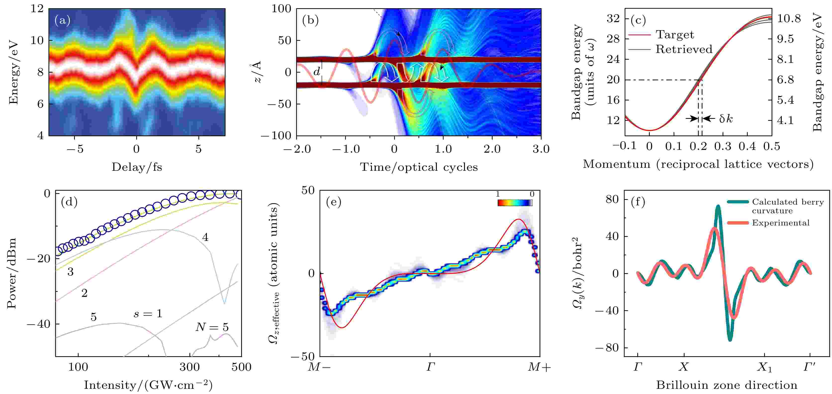 Generation, Manipulation, And Application Of High-order Harmonics In Solids