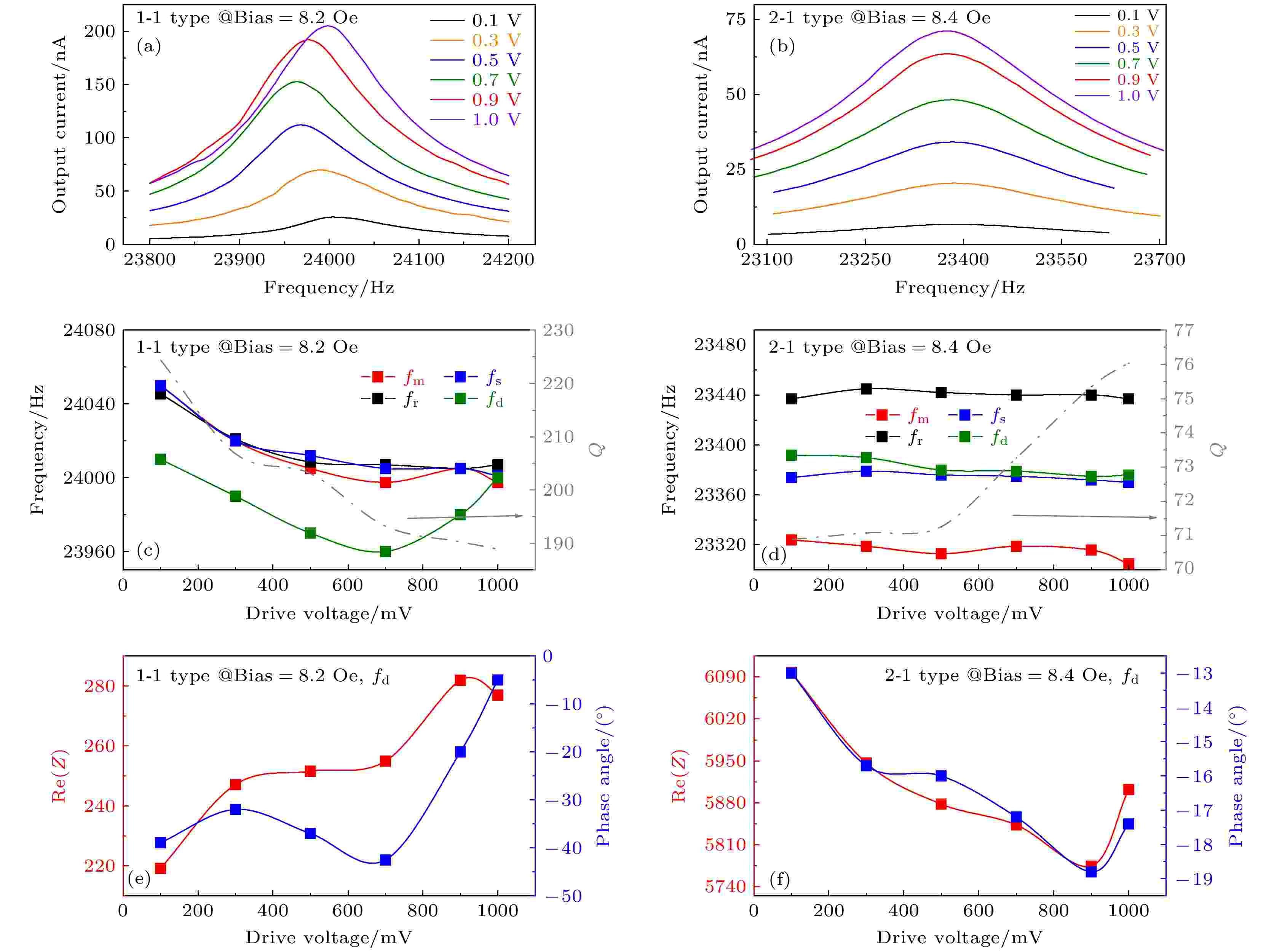 Impedance Characteristics Of Magnetoelectric Antennas