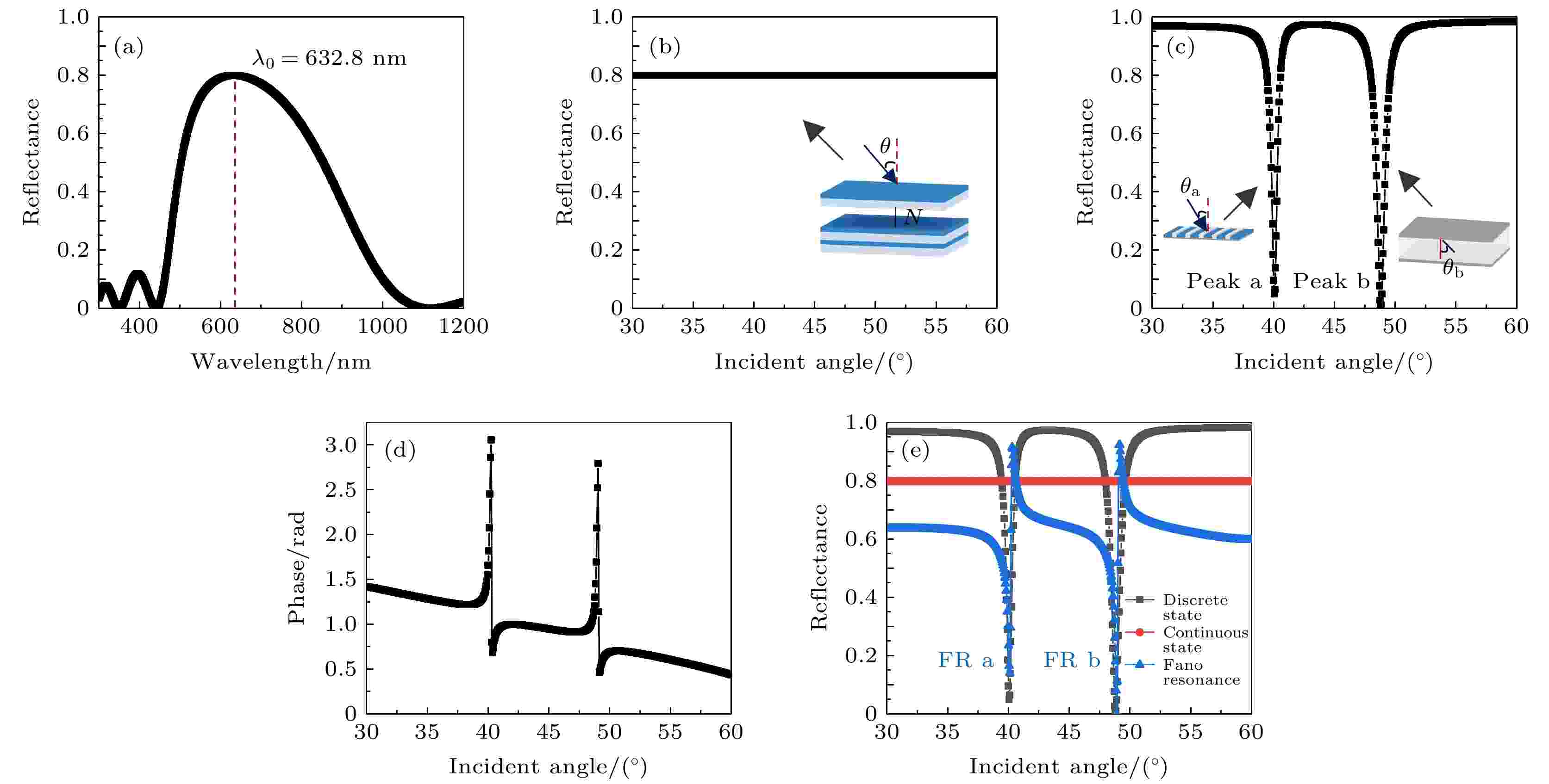 Analysis Of Formation And Evolution Of Double Fano Resonances In Sub ...