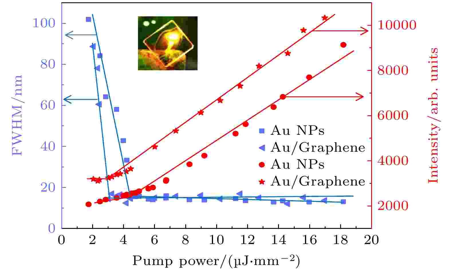 Dye random laser enhanced by graphene-based Au nanoparticles
