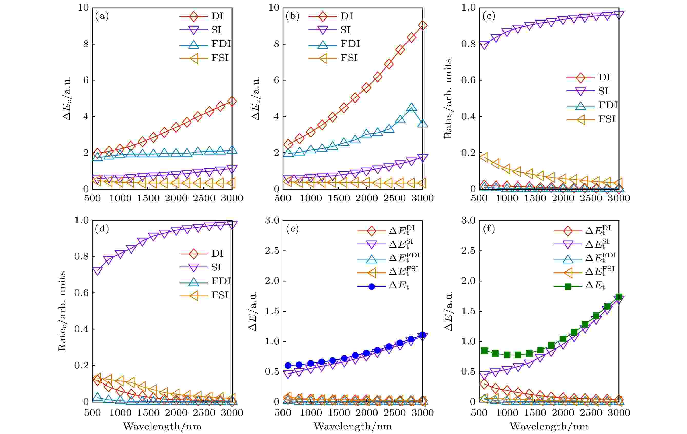 Energy Exchange In Ultrafast Dynamics Of Atom With Strong Laser Fields*