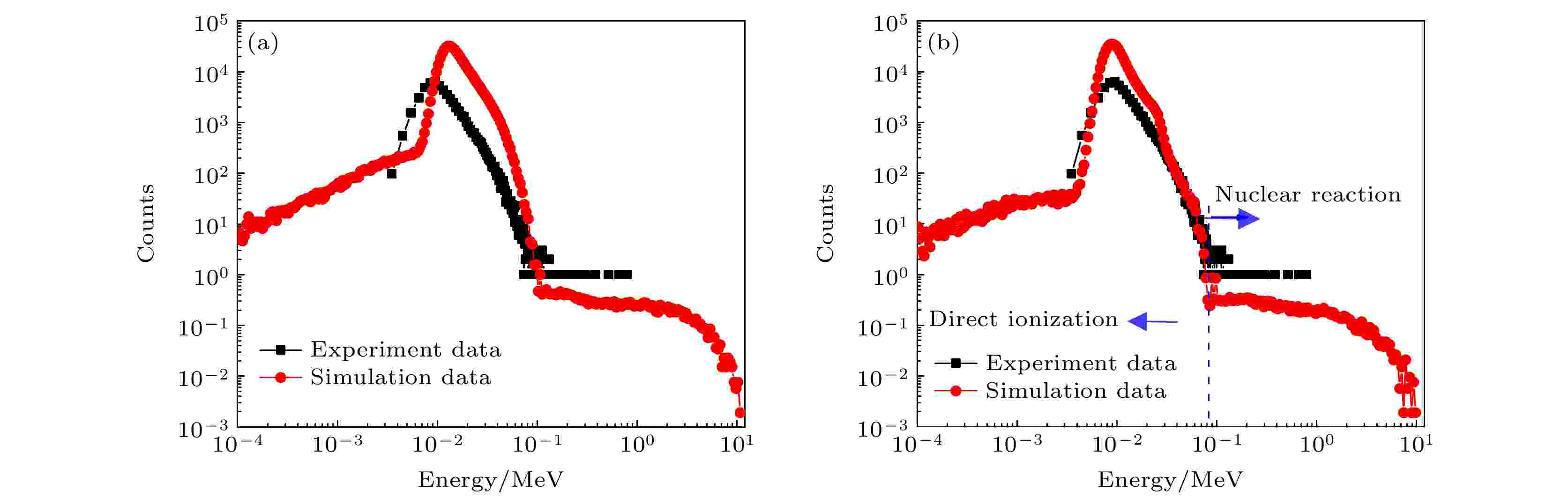 Single event transient effect of frontside and backside illumination ...