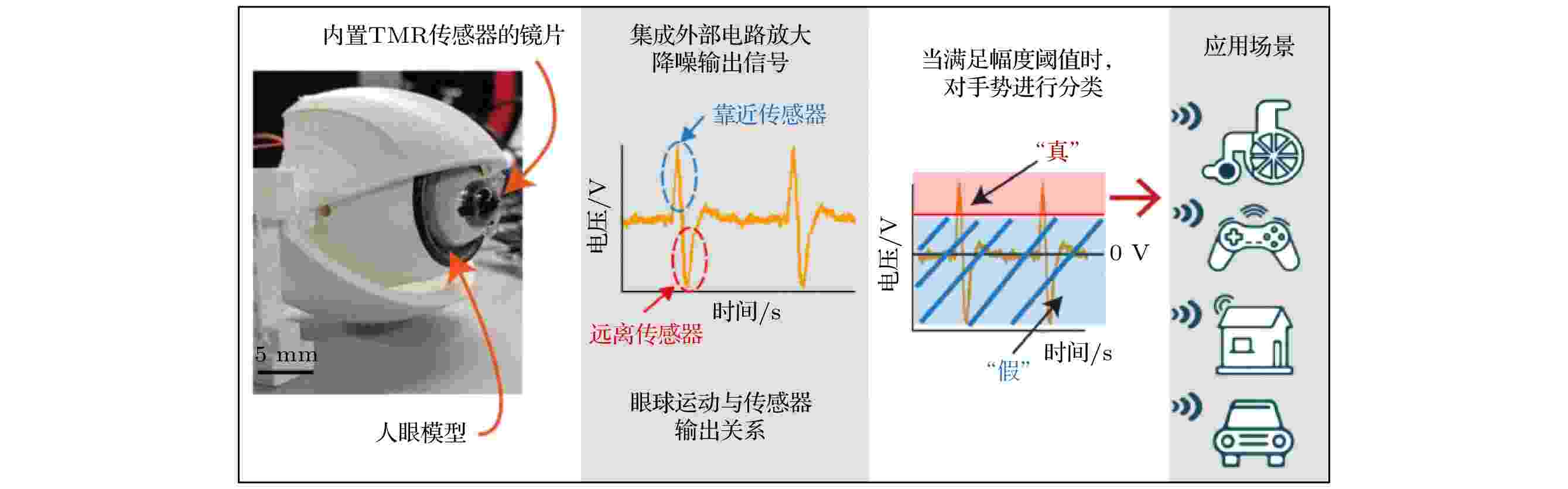 Research Progress Of Tunneling Magnetoresistance Sensor