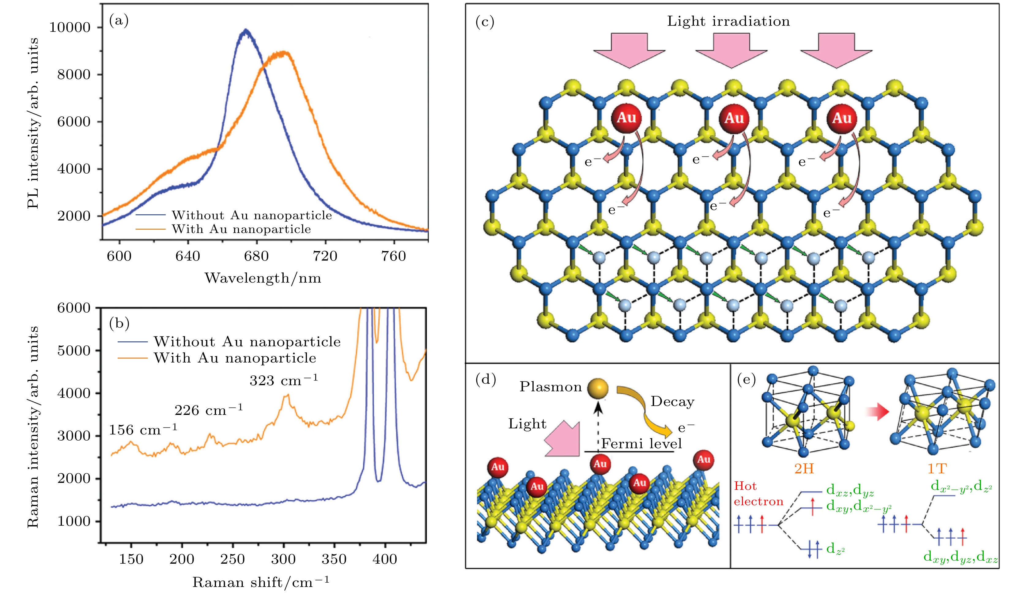 Interface modulation and physical properties of heterostructure of