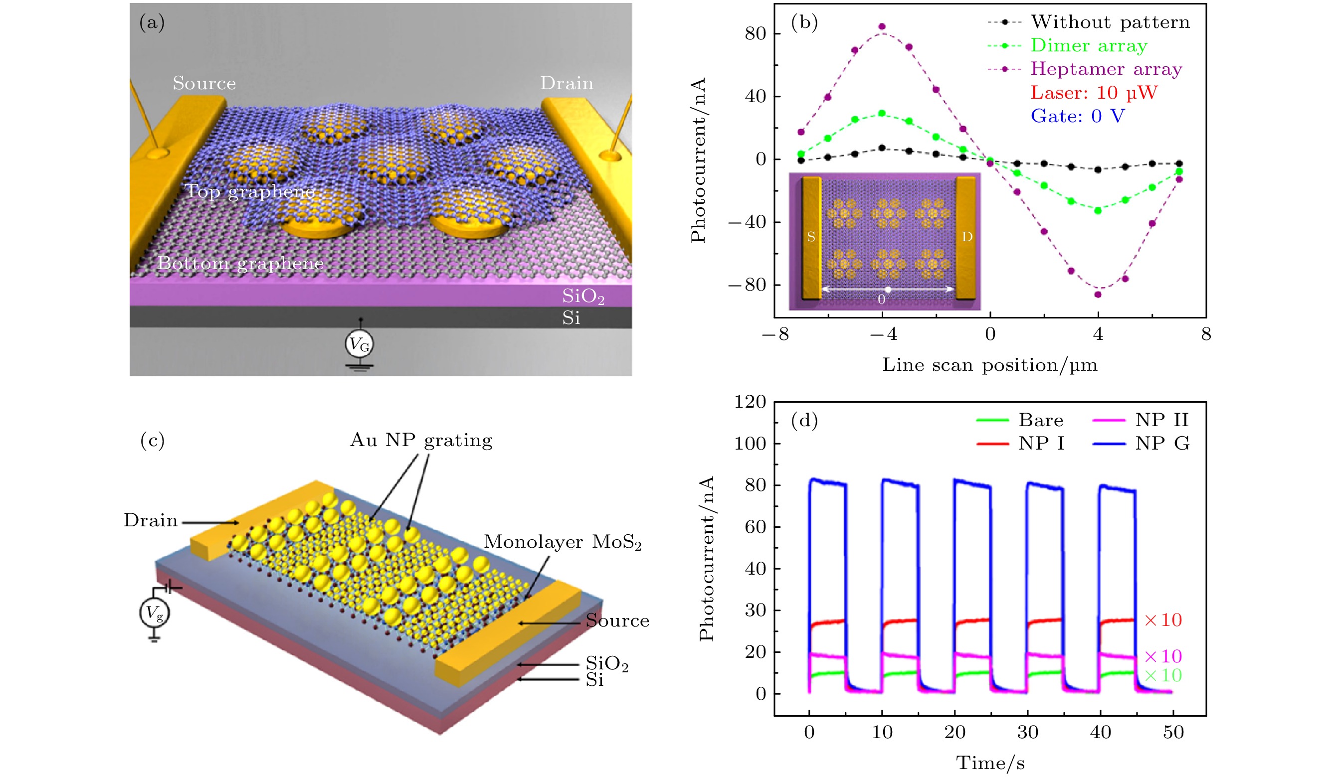 Interface modulation and physical properties of heterostructure of