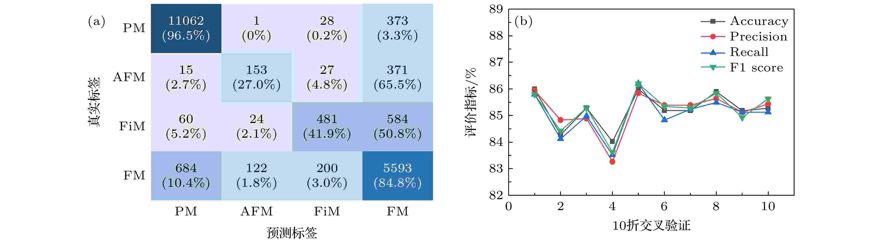 Classification of magnetic ground states and prediction of