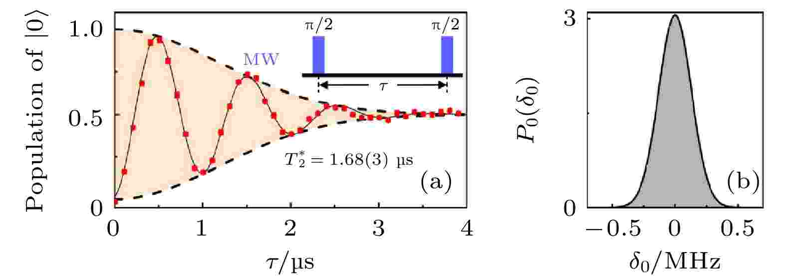 Recent progress of quantum control in solid-state single Recent progress of quantum control in solid-state single