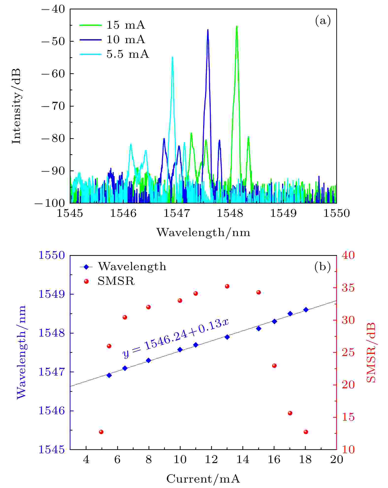 1550-nm Vertical-cavity Surface-emitting Laser With Single-mode Power ...