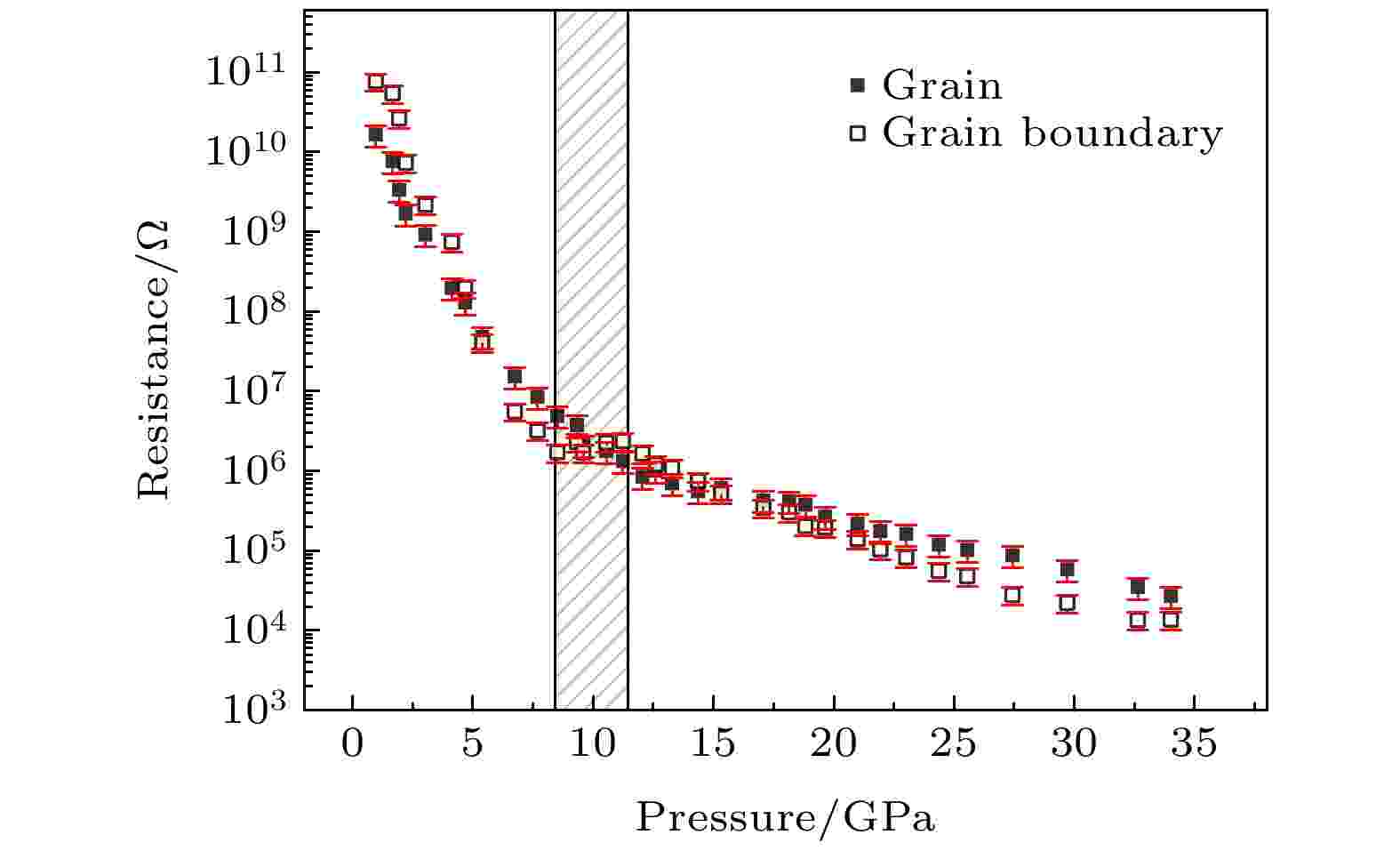 Grain and grain boundary behaviors and electrical transport