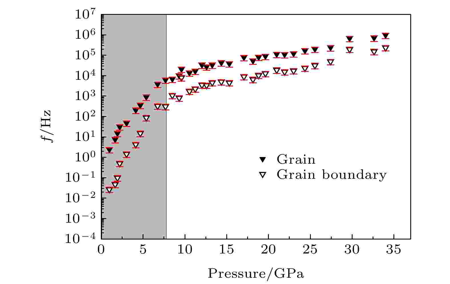 Grain and grain boundary behaviors and electrical transport