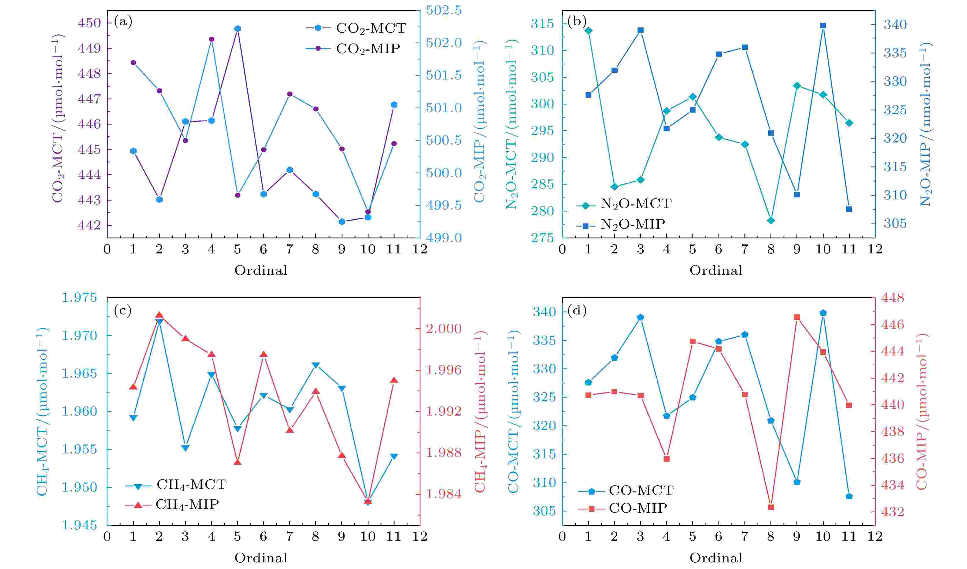 Qualitative analysis of gas detection limit of Fourier infrared