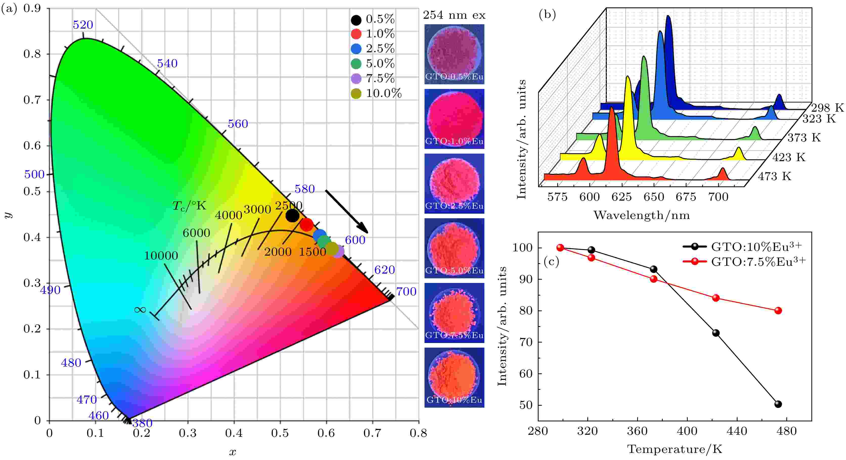 Synthesis and luminescent properties of rare earths doped 