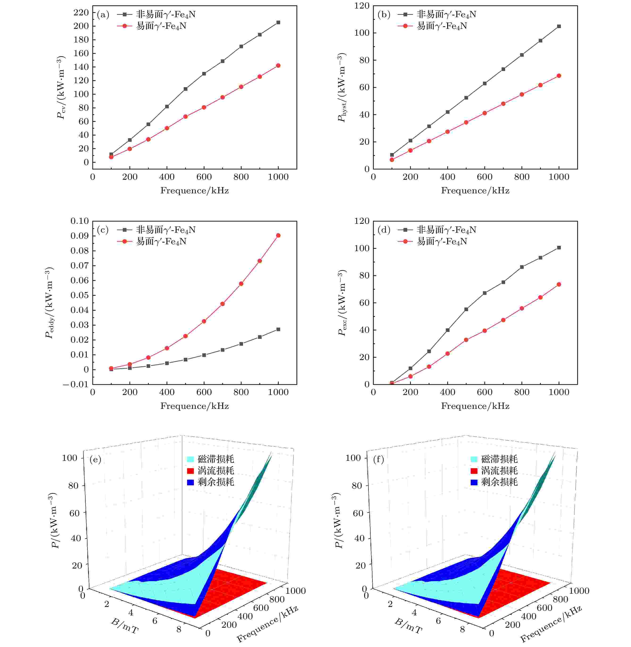 Magnetic and loss characteristics of γ'-Fe4N soft magnetic