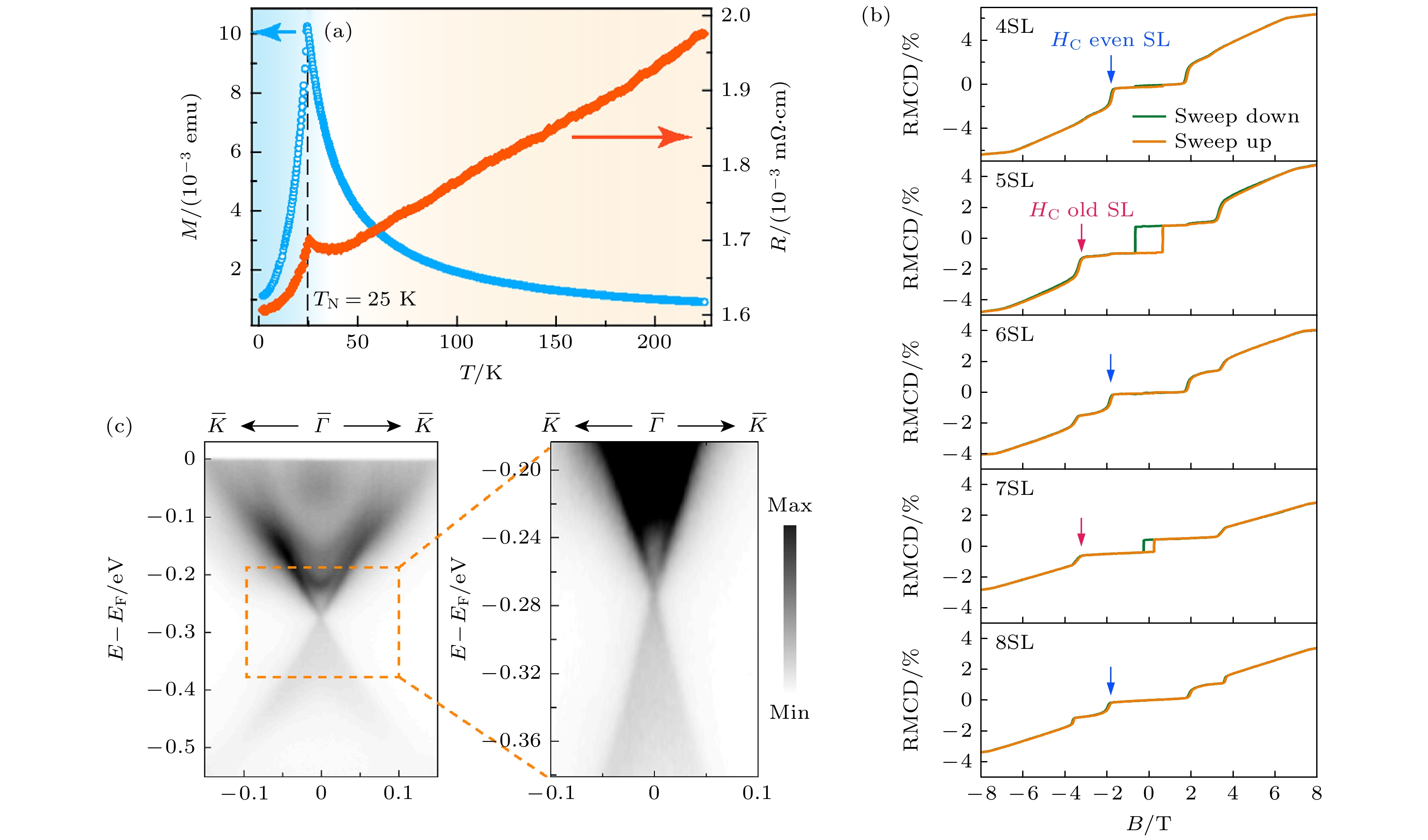 Quantum transport phenomena in magnetic topological insulators