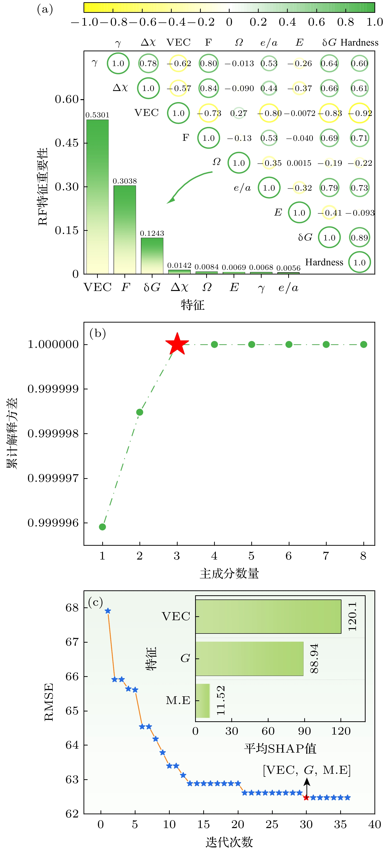 Machine learning combined with solid solution strengthening model