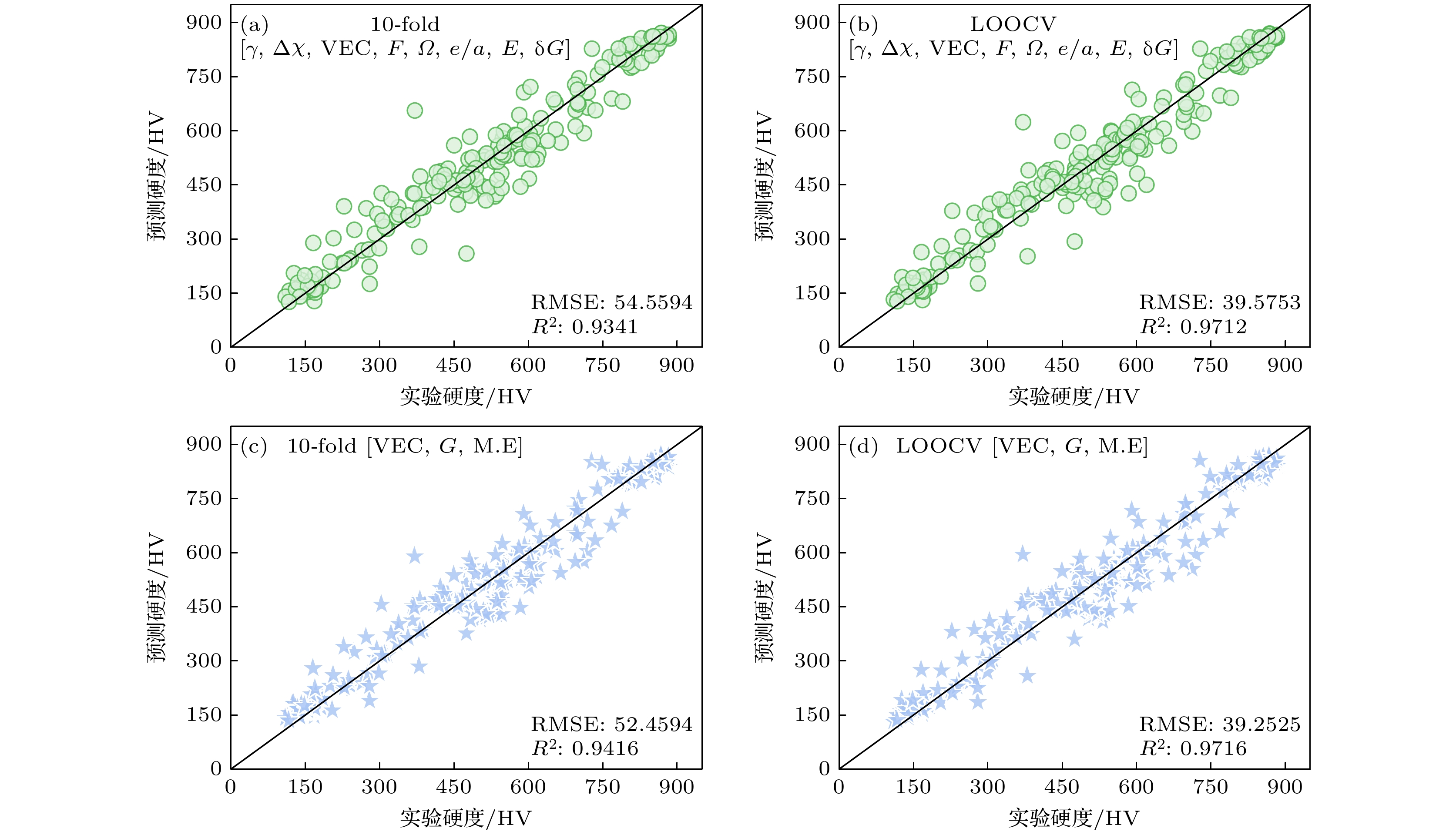 Machine learning combined with solid solution strengthening model