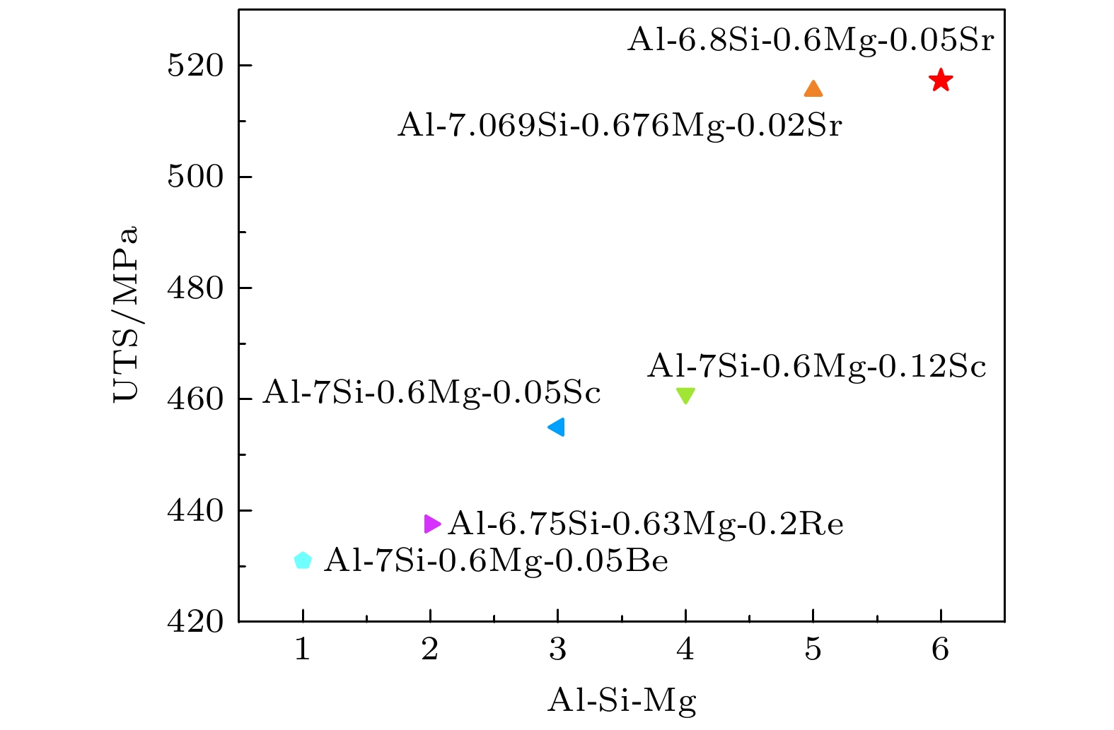Design of new Al-Si-Mg alloys by multi-modal mixed input
