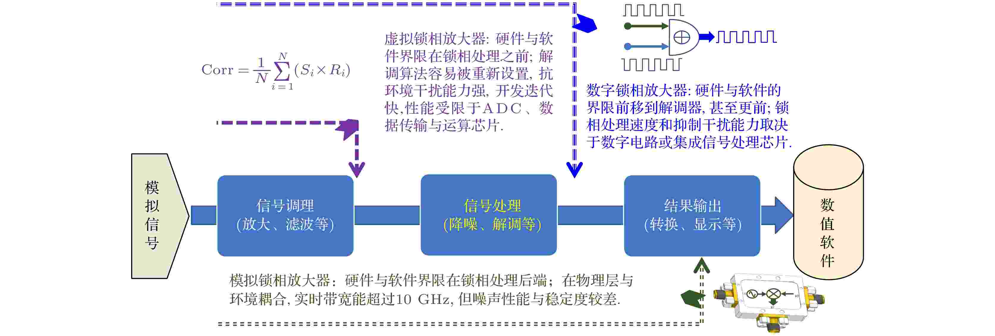 Research progress of lock-in amplifiers