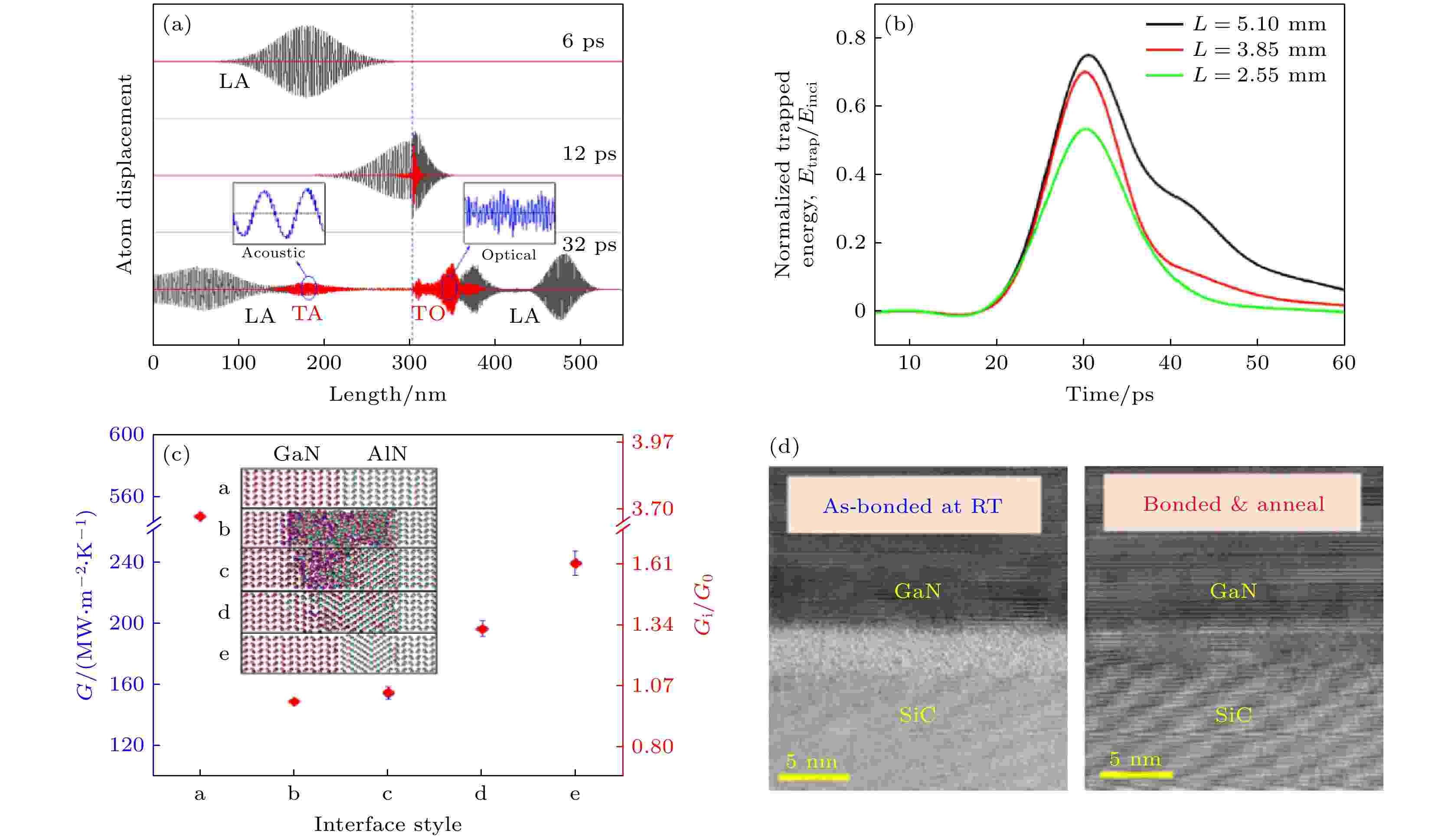 Interface engineering moderated interfacial thermal Interface engineering moderated interfacial thermal