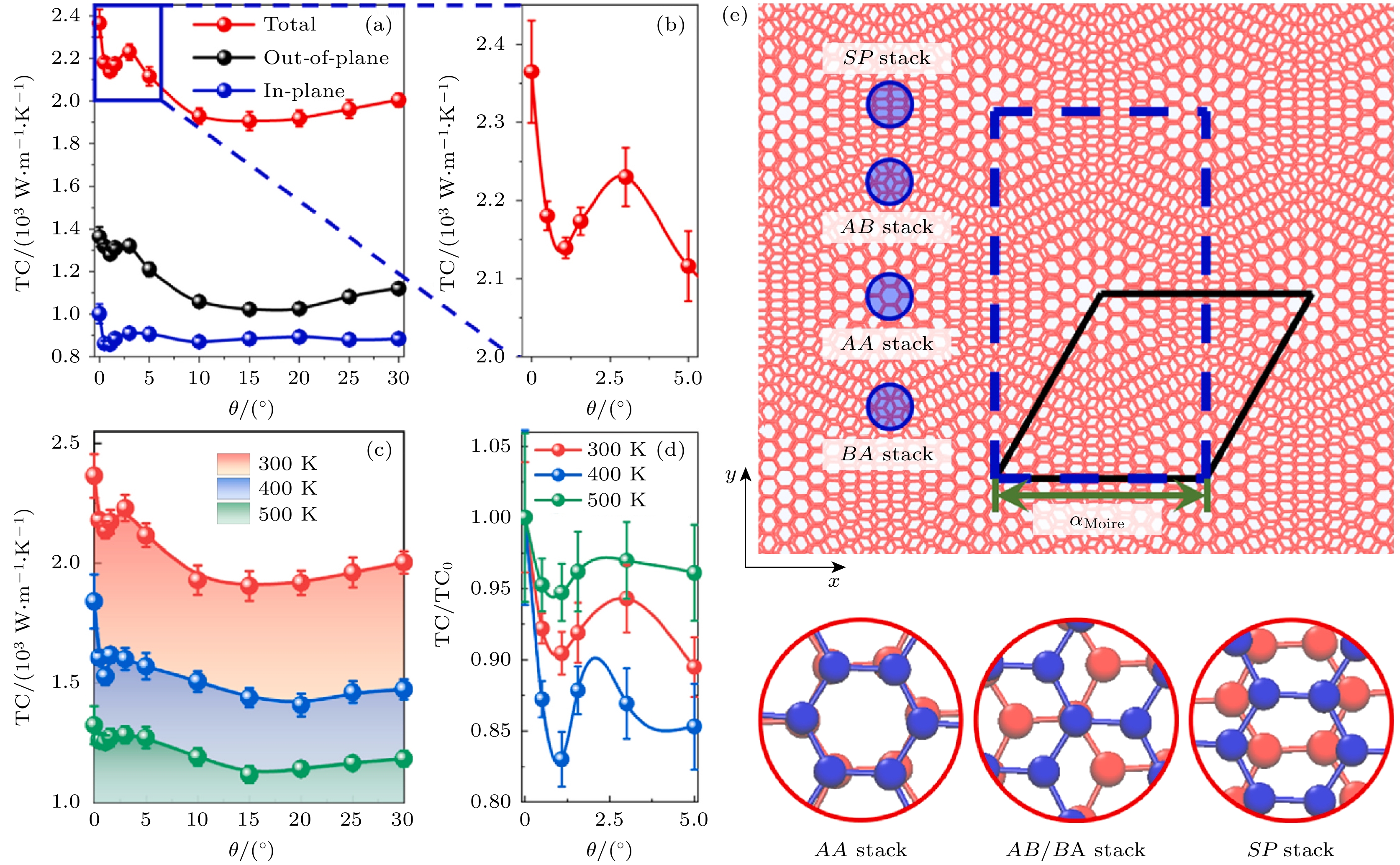 Phononic thermal conduction and thermal regulation in low