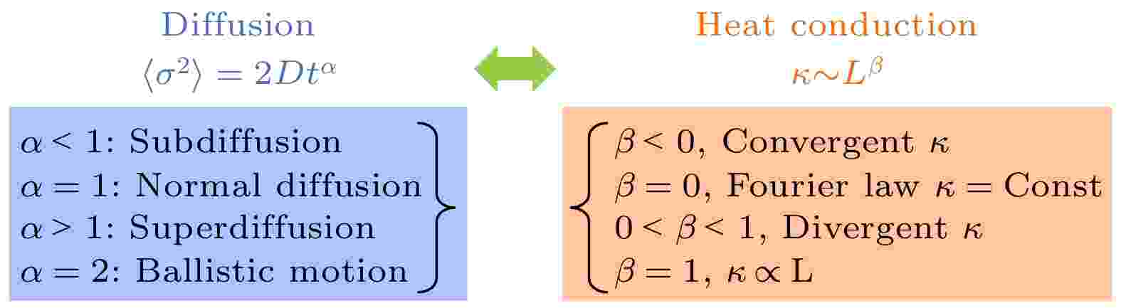 Phononic thermal conduction and thermal regulation in low