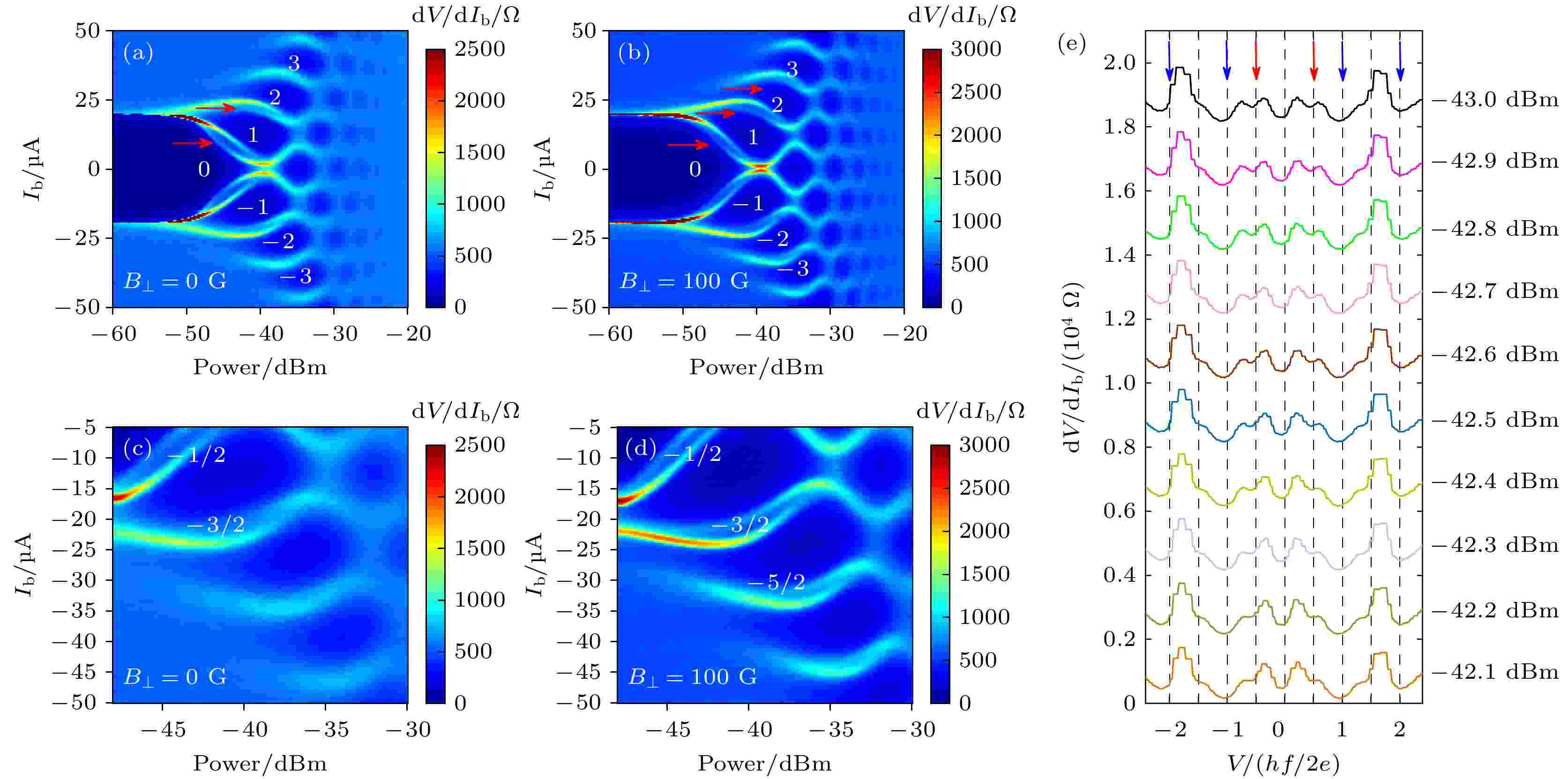 Anomalous critical supercurrent and half-integer Shapiro