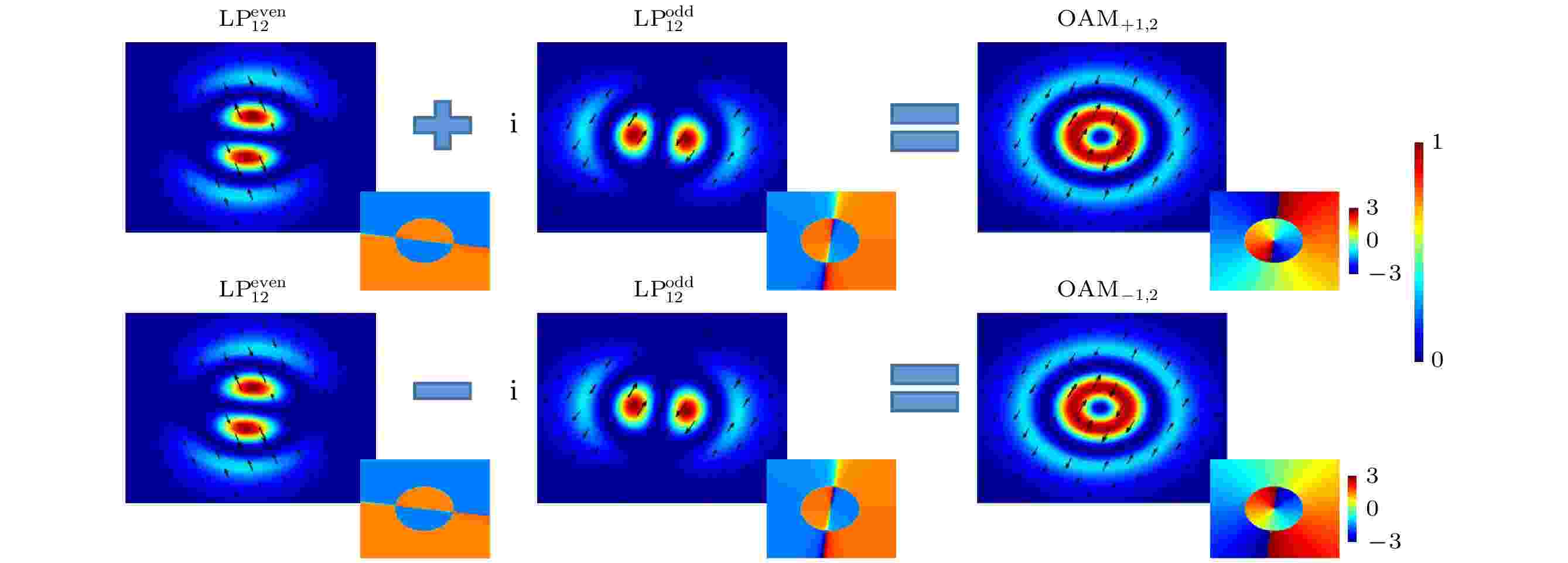 Generation of all-fiber third-order orbital angular momentum modes ...