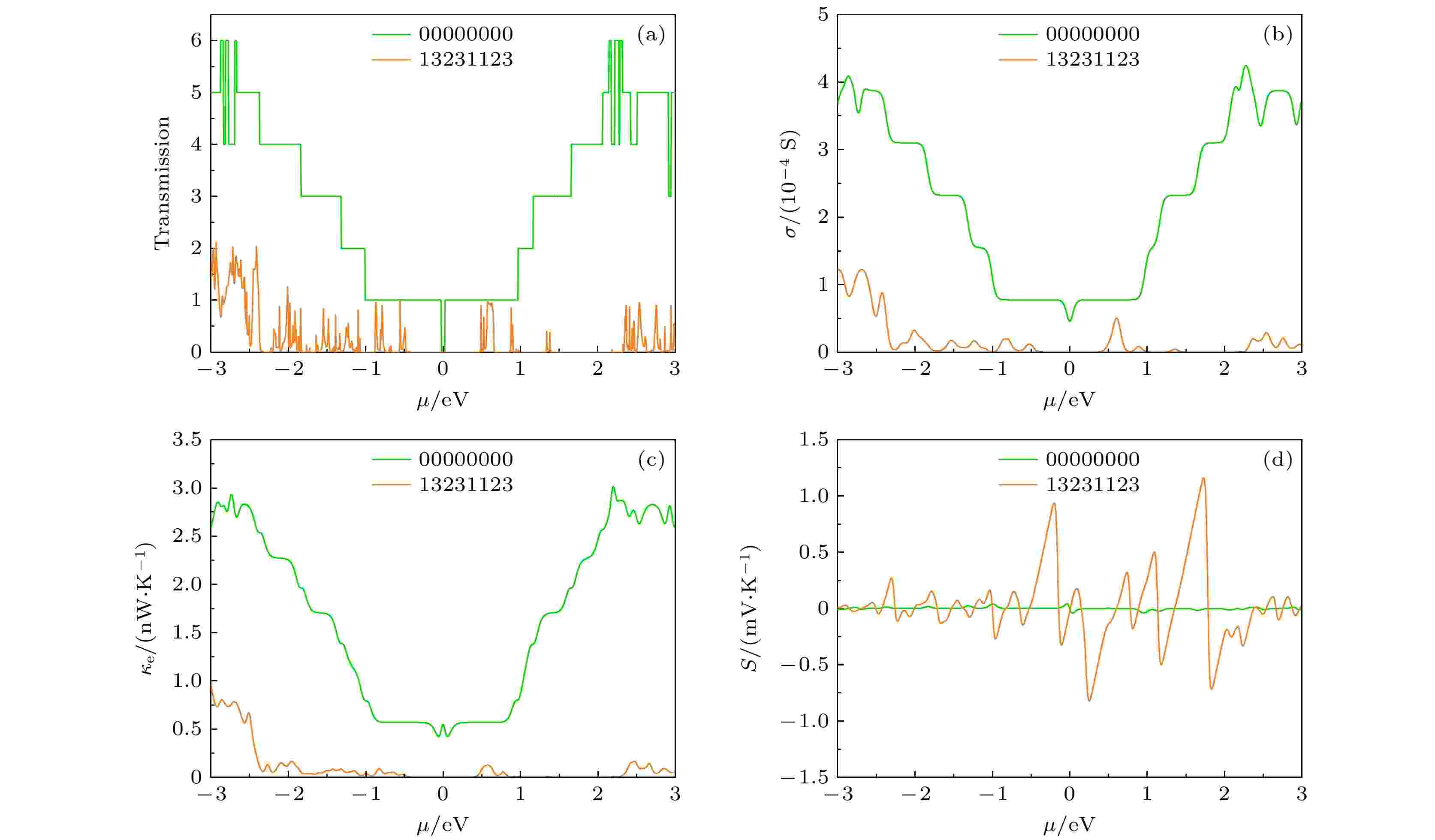 Optimal Design Of Thermoelectric Properties Of Graphene Nanoribbons ...