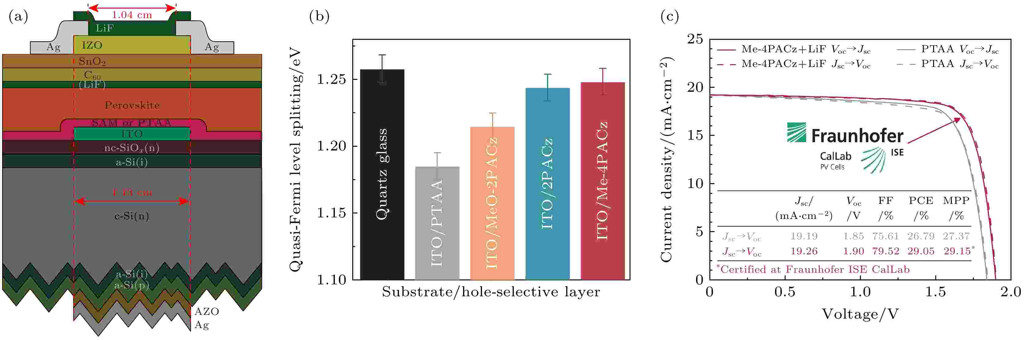 Research progress of perovskite/crystalline silicon tandem