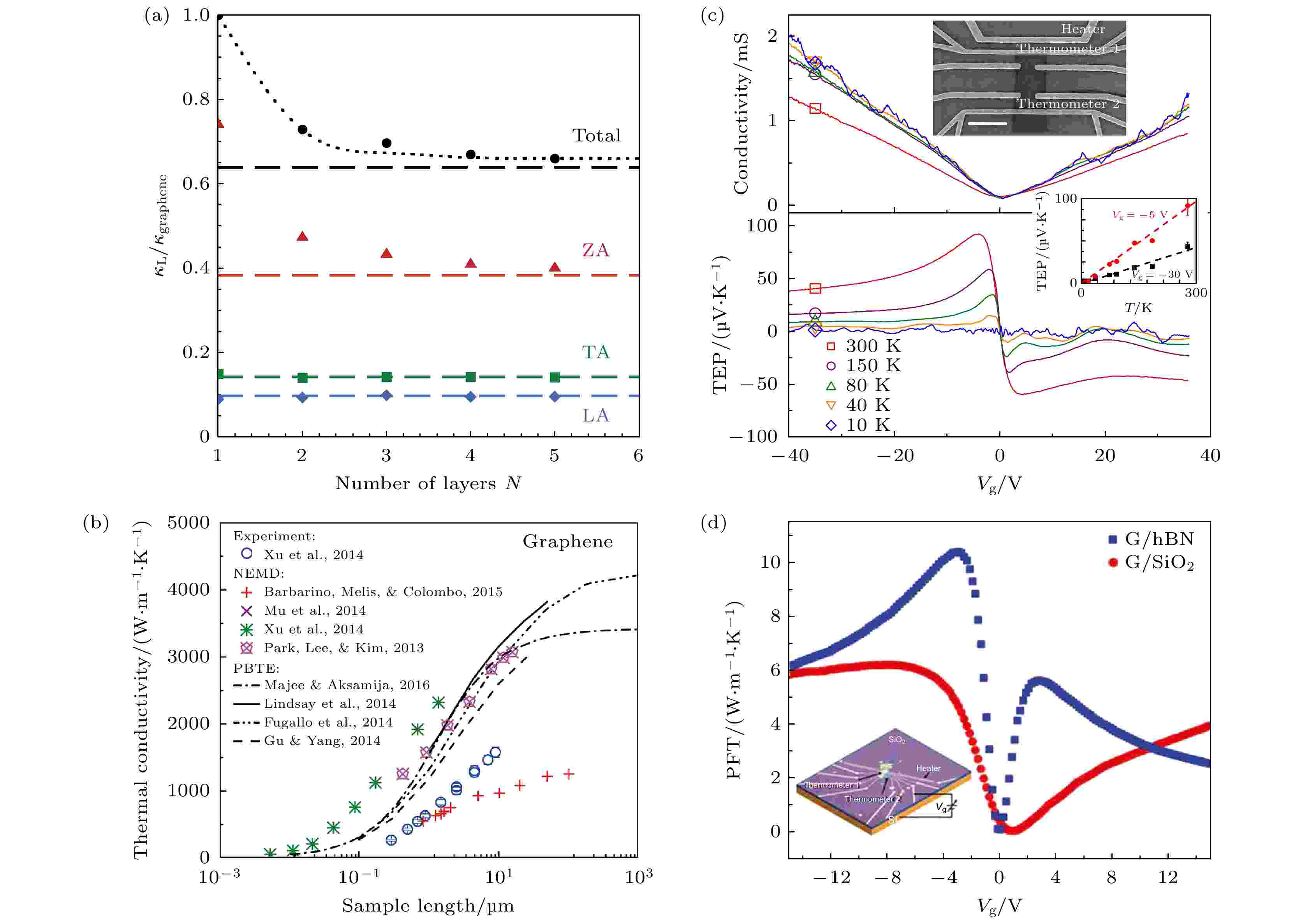 Recent progress of 2-dimensional layered thermoelectric materials