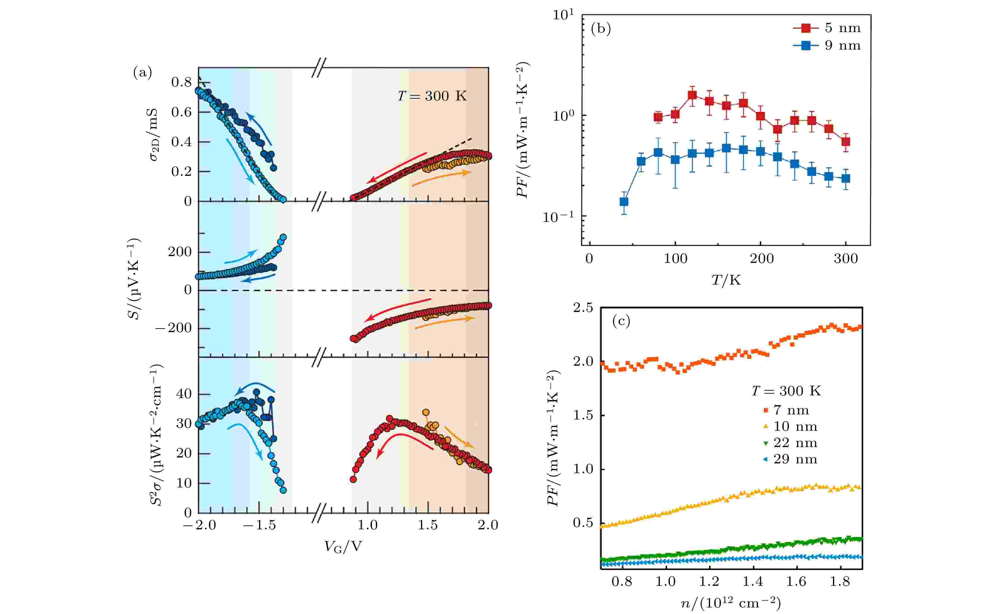 Recent progress of 2-dimensional layered thermoelectric materials