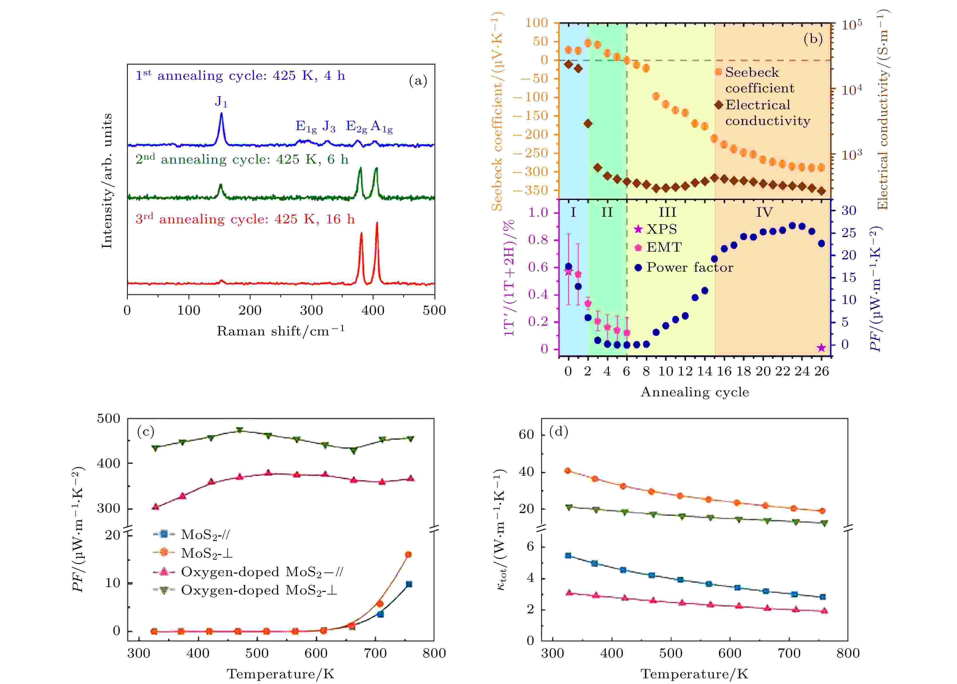 Recent progress of 2-dimensional layered thermoelectric materials