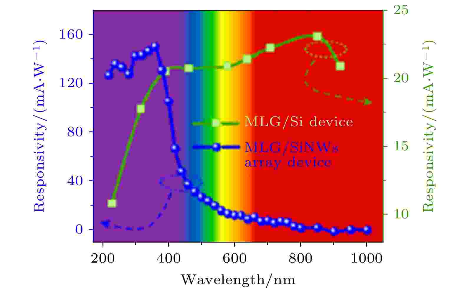 Research progress of silicon nanowires array photodetectors
