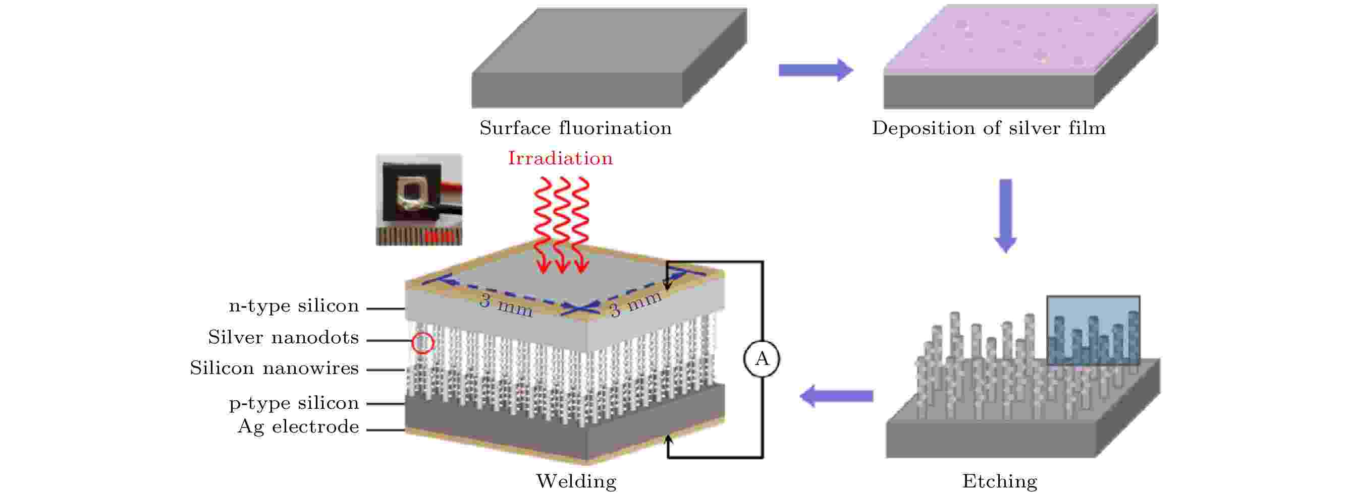 Research progress of silicon nanowires array photodetectors